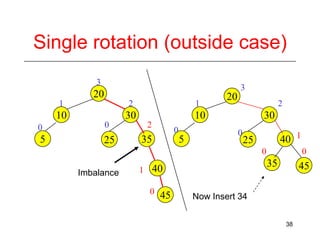 Single rotation (outside case)
3

3

20
1

2

1

10

30

20

10

0

0

5

25

2

35

0

5

2

30
0

40 1

25
0

Imbalance

35

1 40

0 45

0

45

Now Insert 34
38

 