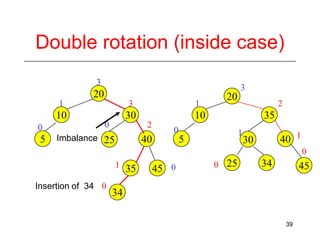 Double rotation (inside case)
3

3

20
1

5

1

10
0

3

30

20

10

0

2

Imbalance 25

35

0

40

2
1

5

40 1

30

0
1 35
Insertion of 34 0

45 0

0 25

34

45

34
39

 