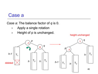 Case a
Case a: The balance factor of q is 0.
› Apply a single rotation
› Height of p is unchanged.

height unchanged

p

1

-1
0
h-1

deleted

q

q
p

-1

T1

h
h

T2

h

T3

h-1

T1

h

T3

T2
46

 
