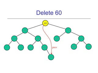 Delete 60
60
20

70

10
5

40
15

30

65
50

prev

55

85
80

90

 
