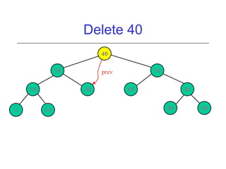 Delete 40
40
20
10
5

30
15

70

prev
65

85
80

90

 