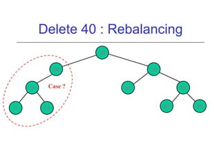 Delete 40 : Rebalancing
30
20
10
5

Case ?

15

70
65

85
80

90

 