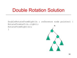 Double Rotation Solution
DoubleRotateFromRight(n : reference node pointer) {
RotateFromLeft(n.right);
n
RotateFromRight(n);
}

X
Z
V

W
64

 