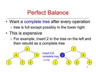 Perfect Balance
• Want a complete tree after every operation
› tree is full except possibly in the lower right

• This is expensive
› For example, insert 2 in the tree on the left and
then rebuild as a complete tree
6

5

4
1

9
5

8

Insert 2 &
complete tree

1

2

8
4

6

9
7

 