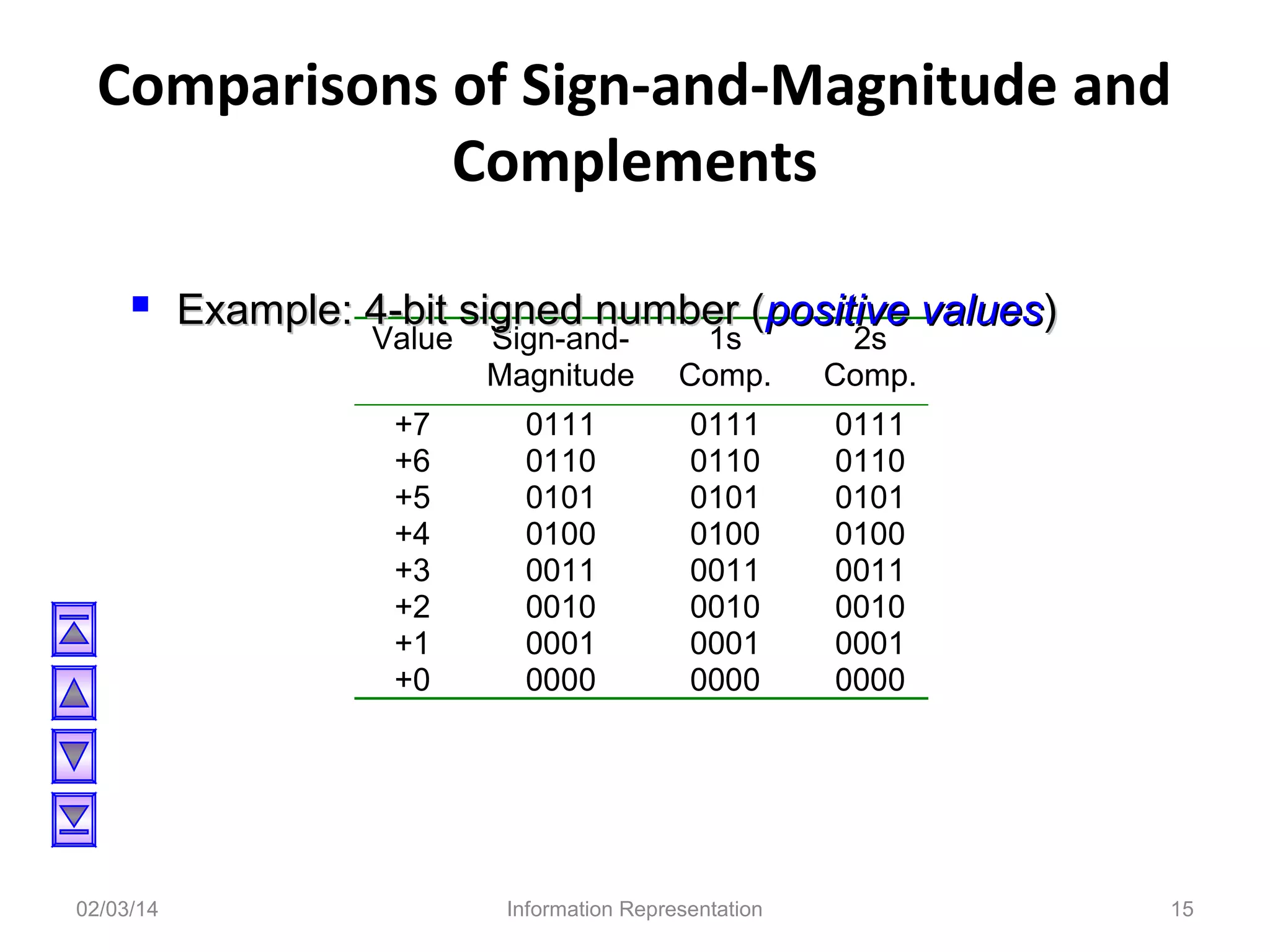 Comparisons of Sign-and-Magnitude and
Complements
 Example: 4-bit signed number (positive values)
Value Sign-and1s
2s
Magnitude
+7
+6
+5
+4
+3
+2
+1
+0

02/03/14

Comp.

Comp.

0111
0110
0101
0100
0011
0010
0001
0000

0111
0110
0101
0100
0011
0010
0001
0000

0111
0110
0101
0100
0011
0010
0001
0000

Information Representation

15

 