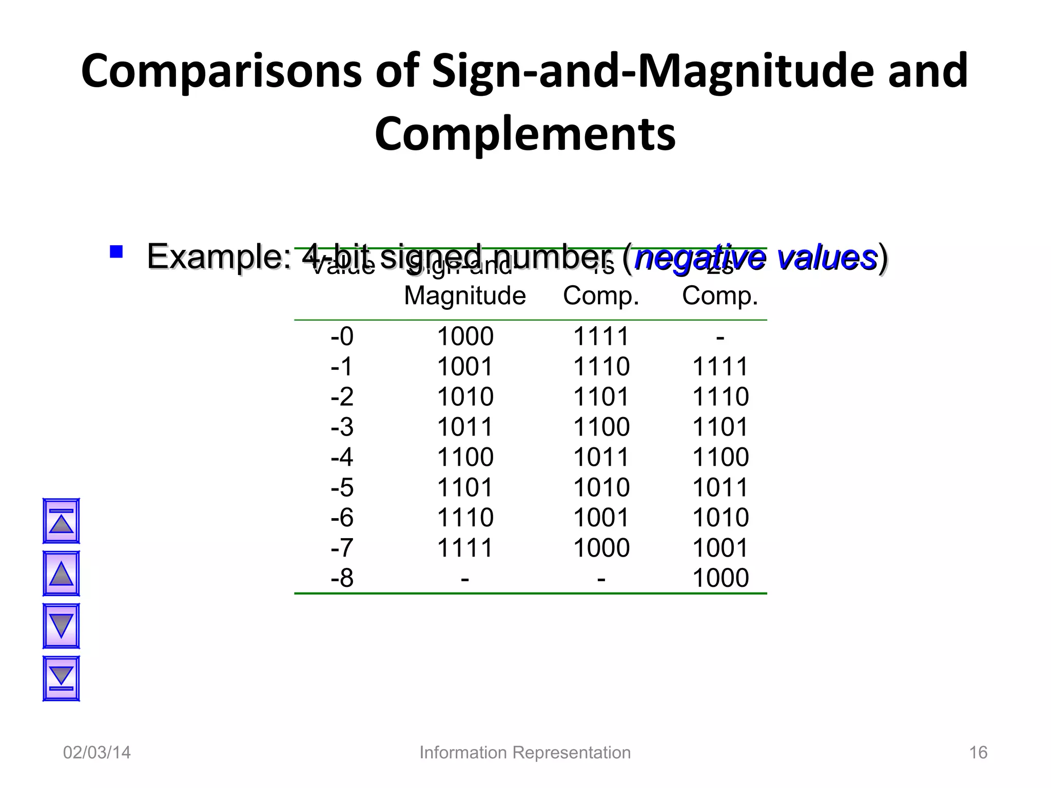 Comparisons of Sign-and-Magnitude and
Complements
 Example: 4-bit signed number (negative values)
Value Sign-and1s
2s
Magnitude
-0
-1
-2
-3
-4
-5
-6
-7
-8

02/03/14

Comp.

Comp.

1000
1001
1010
1011
1100
1101
1110
1111
-

1111
1110
1101
1100
1011
1010
1001
1000
-

1111
1110
1101
1100
1011
1010
1001
1000

Information Representation

16

 