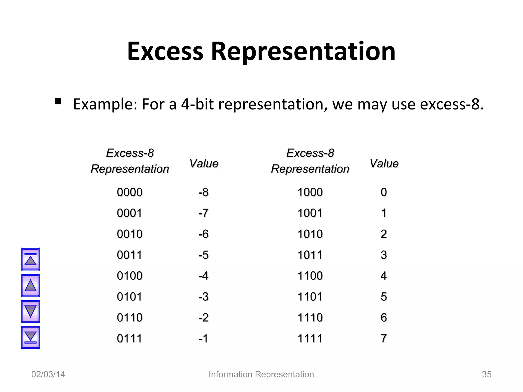 Excess Representation
 Example: For a 4-bit representation, we may use excess-8.
Excess-8
Representation

Excess-8
Representation

Value

0000

-8

1000

0

0001

-7

1001

1

0010

-6

1010

2

0011

-5

1011

3

0100

-4

1100

4

0101

-3

1101

5

0110

-2

1110

6

0111
02/03/14

Value

-1

1111

7

Information Representation

35

 