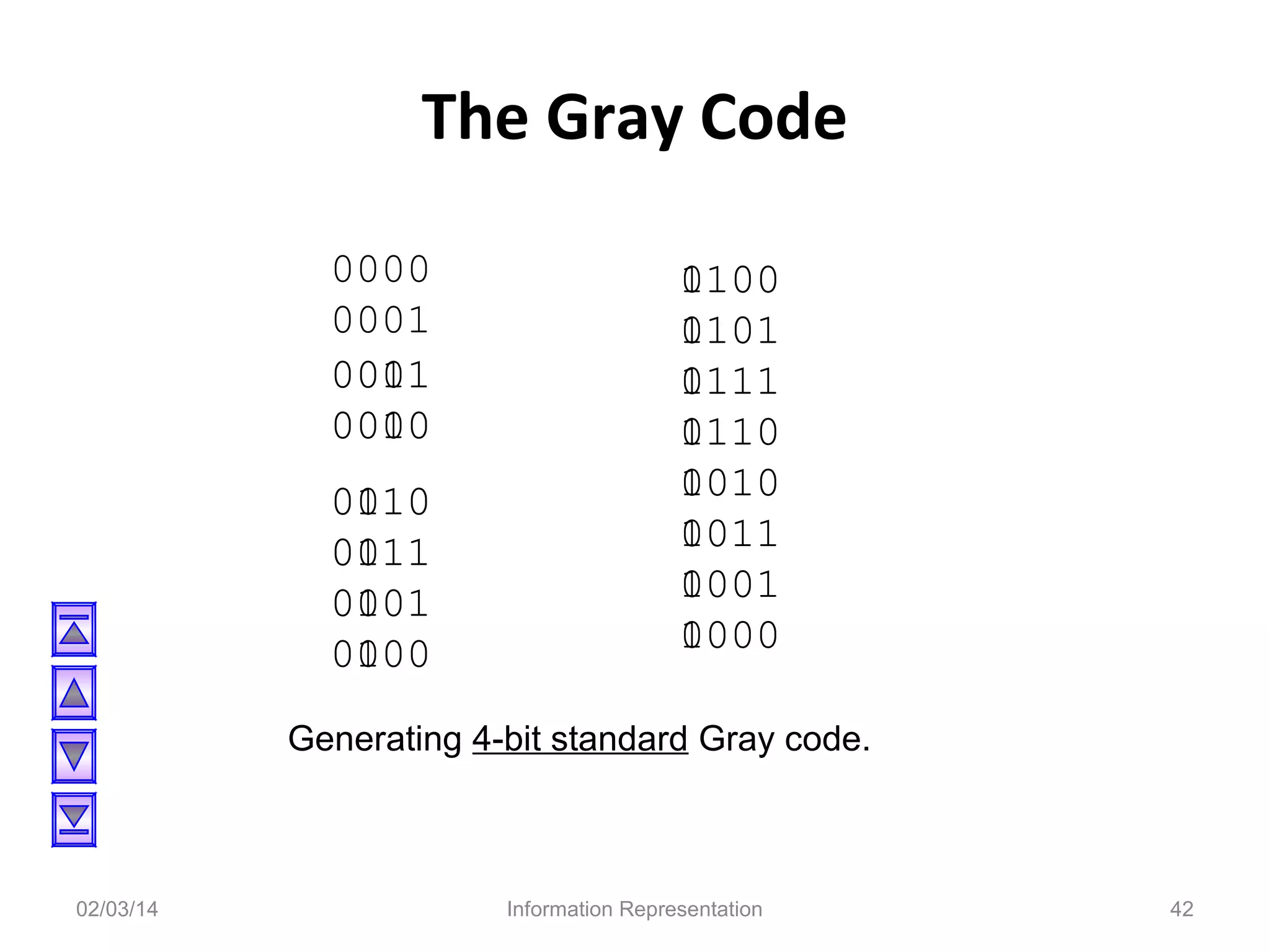 The Gray Code
0000
0001
0001
0011
0000
0010
0010
0110
0011
0111
0001
0101
0000
0100

1100
0100
1101
0101
1111
0111
1110
0110
1010
0010
1011
0011
1001
0001
1000
0000

Generating 4-bit standard Gray code.

02/03/14

Information Representation

42

 