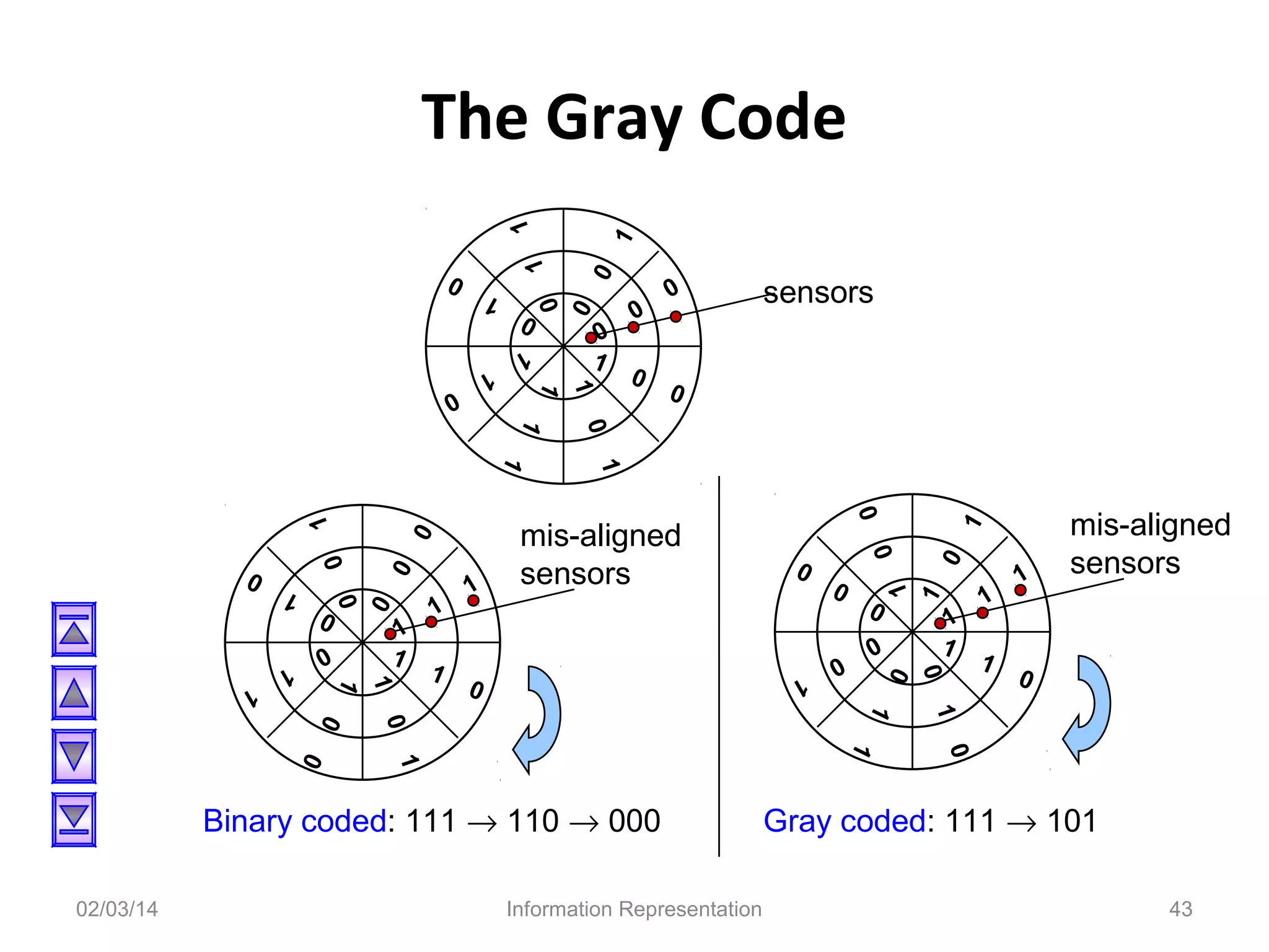 0
0

0

1

1

1

The Gray Code
0

1

0

0
1

0

1

1
1

0

0

0

0

1

0

1

1
1

0

1
1

0

0
0

0

0
0

0
0

0

0

1
1
0
0

0

1

0
0

1
1

1

0

1

0

1

0

1

1

1
1

1

mis-aligned
sensors

1

1

0

0

1

1

1

1

0

Information Representation

1

mis-aligned
sensors

1

1

0

0

Binary coded: 111 → 110 → 000
02/03/14

sensors

Gray coded: 111 → 101
43

 
