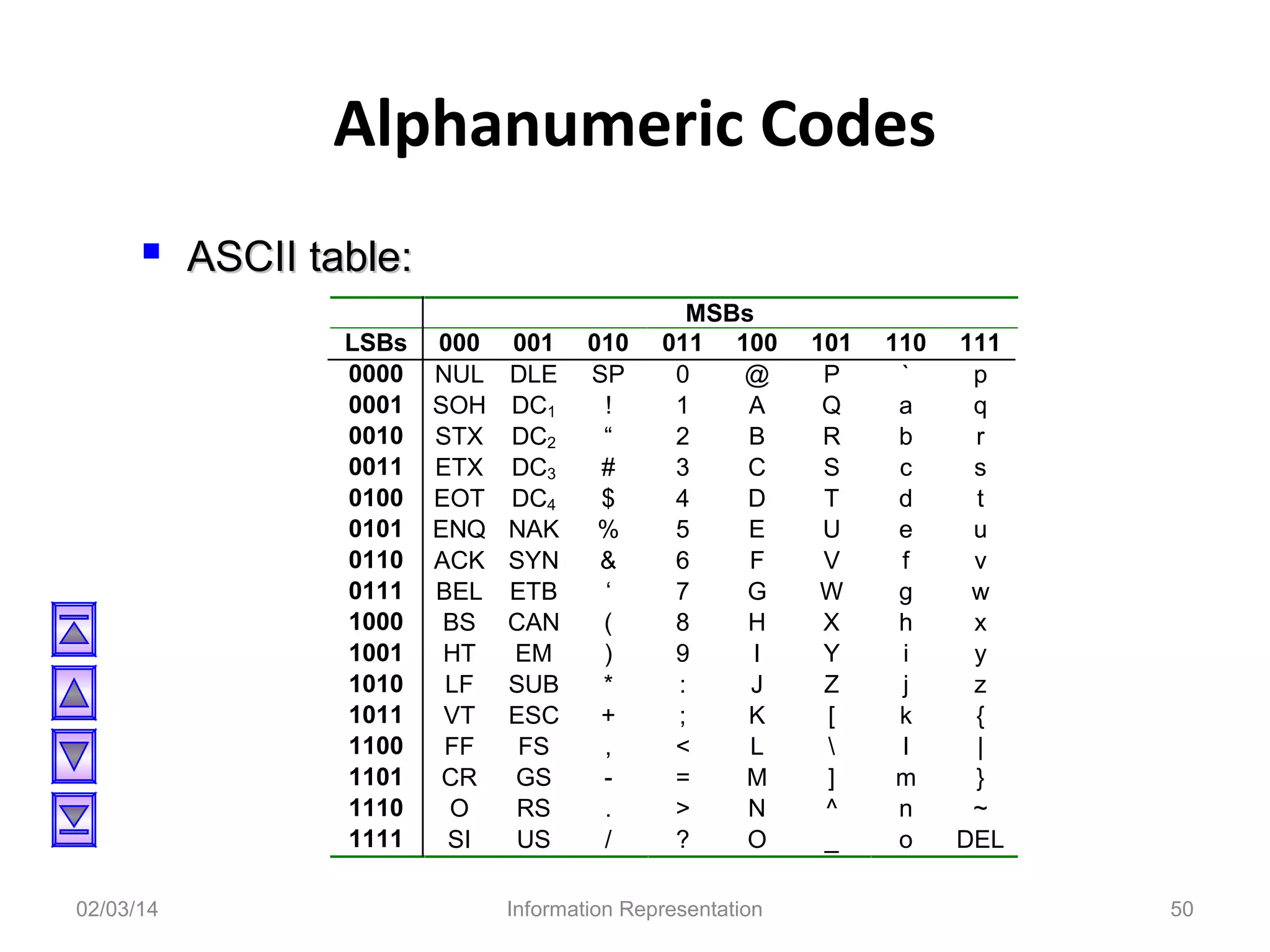 Alphanumeric Codes
 ASCII table:
LSBs
0000
0001
0010
0011
0100
0101
0110
0111
1000
1001
1010
1011
1100
1101
1110
1111
02/03/14

000
NUL
SOH
STX
ETX
EOT
ENQ
ACK
BEL
BS
HT
LF
VT
FF
CR
O
SI

001
DLE
DC1
DC2
DC3
DC4
NAK
SYN
ETB
CAN
EM
SUB
ESC
FS
GS
RS
US

010
SP
!
“
#
$
%
&
‘
(
)
*
+
,
.
/

MSBs
011 100
0
@
1
A
2
B
3
C
4
D
5
E
6
F
7
G
8
H
9
I
:
J
;
K
<
L
=
M
>
N
?
O

Information Representation

101
P
Q
R
S
T
U
V
W
X
Y
Z
[

]
^
_

110
`
a
b
c
d
e
f
g
h
i
j
k
l
m
n
o

111
p
q
r
s
t
u
v
w
x
y
z
{
|
}
~
DEL
50

 