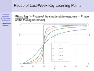 Structural
Dynamics
& Earthquake
Engineering
Dr Alessandro
Palmeri
Recap of Last-Week Key Learning Points
Phase lag (= Phase of the steady-state response − Phase
of the forcing harmonic)
0.0 0.5 1.0 1.5 2.0 2.5 3.0
0
Π
4
Π
2
Π
3 Π
4
0
Π
4
Π
2
Π
3 Π
4
Β
P
Ζ0 0.50
Ζ0 0.20
Ζ0 0.10
Ζ0 0.05
Ζ0 0
 
