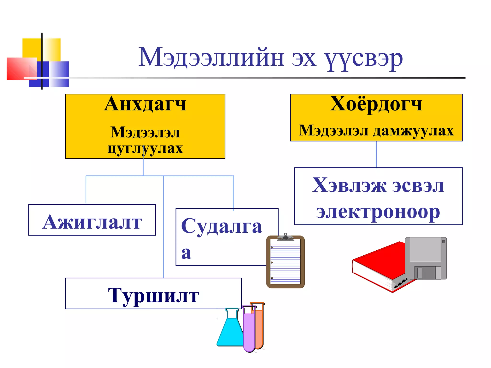 Мэдээллийн эх үүсвэр
Анхдагч

Хоёрдогч

Мэдээлэл
цуглуулах

Мэдээлэл дамжуулах

Ажиглалт

Судалга
а

Туршилт

Хэвлэж эсвэл
электроноор

 
