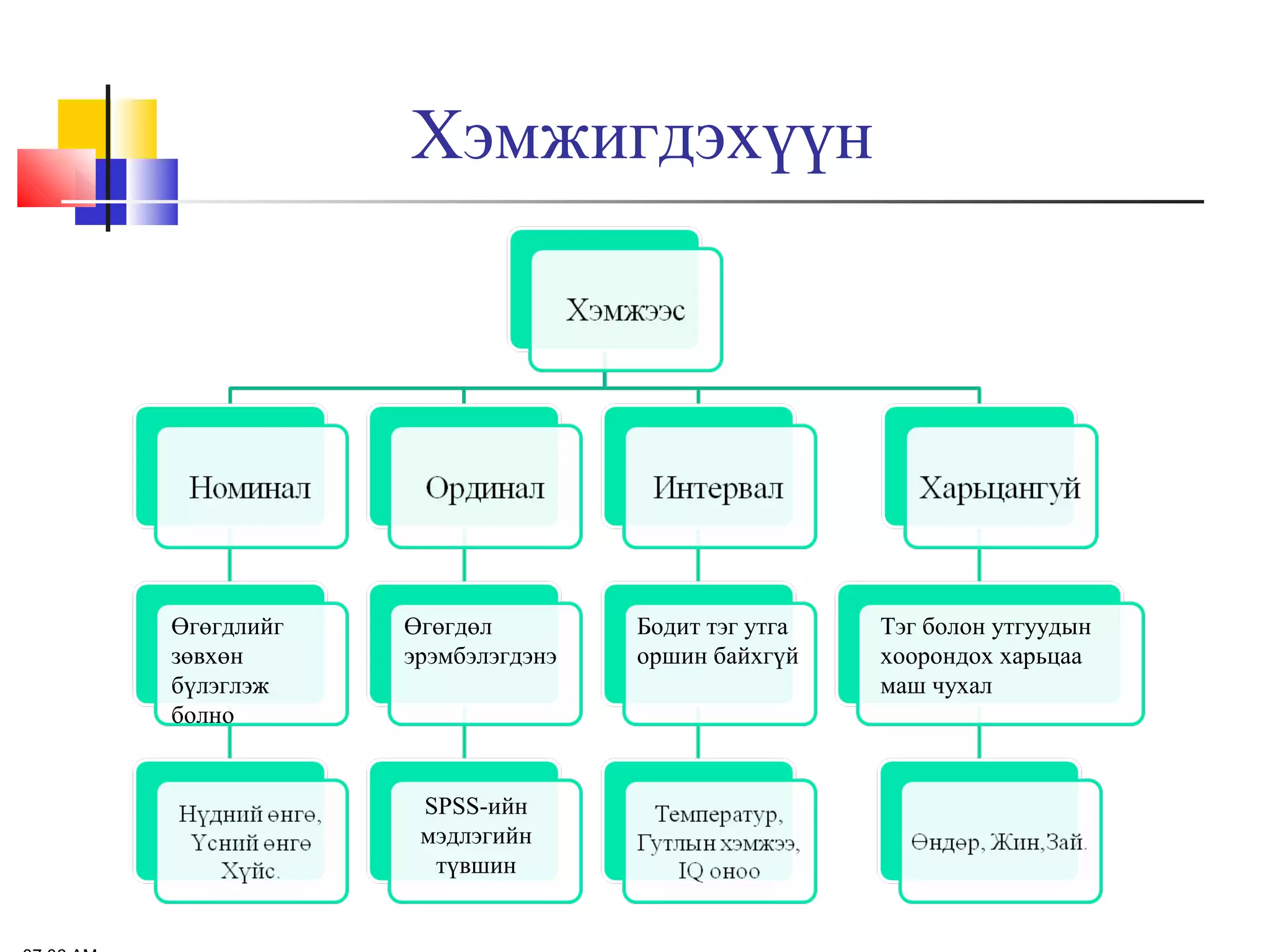 Хэмжигдэхүүн

Өгөгдлийг
зөвхөн
бүлэглэж
болно

Өгөгдөл
эрэмбэлэгдэнэ

SPSS-ийн
мэдлэгийн
түвшин

Бодит тэг утга
оршин байхгүй

Тэг болон утгуудын
хоорондох харьцаа
маш чухал

 
