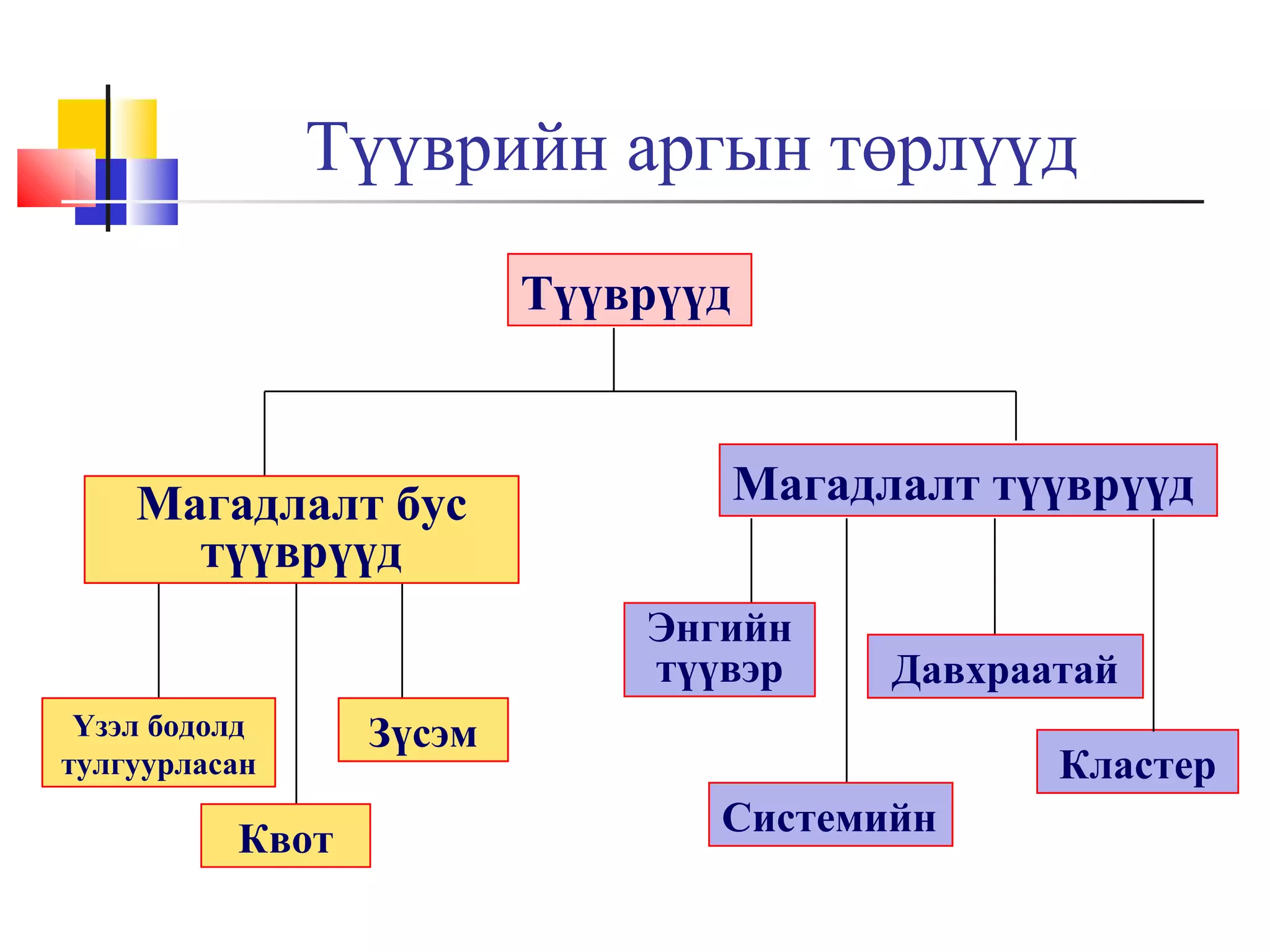 Түүврийн аргын төрлүүд
Түүврүүд

Магадлалт бус
түүврүүд

Магадлалт түүврүүд
Энгийн
түүвэр

Үзэл бодолд
тулгуурласан

Квот

Давхраатай

Зүсэм

Кластер
Системийн

 