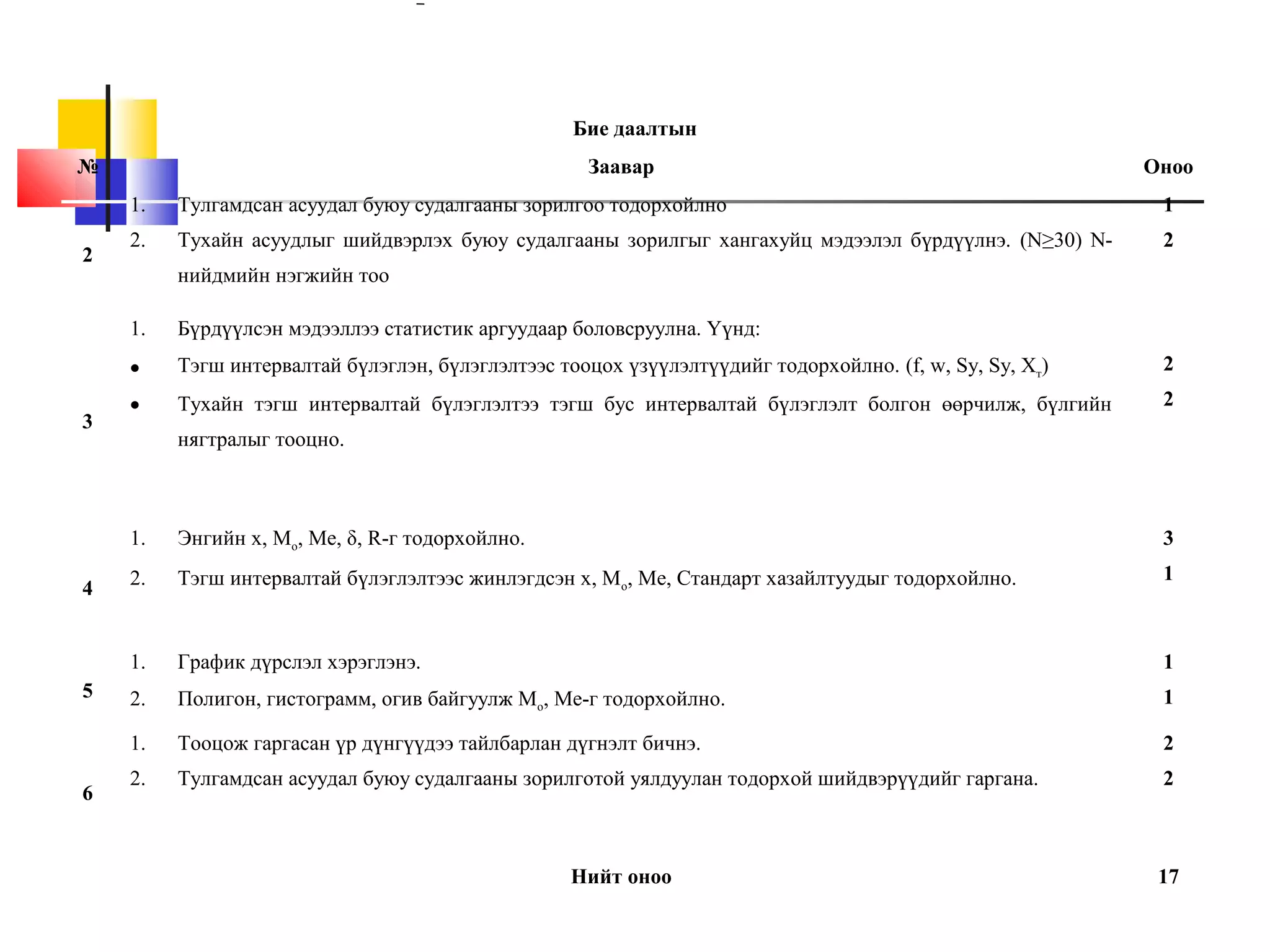 Бие даалтын
№

Заавар

Оноо

1.
2

Тулгамдсан асуудал буюу судалгааны зорилгоо тодорхойлно

1

2.

Тухайн асуудлыг шийдвэрлэх буюу судалгааны зорилгыг хангахуйц мэдээлэл бүрдүүлнэ. (N≥30) N-

2

нийдмийн нэгжийн тоо
1.
•

3

Бүрдүүлсэн мэдээллээ статистик аргуудаар боловсруулна. Үүнд:
Тэгш интервалтай бүлэглэн, бүлэглэлтээс тооцох үзүүлэлтүүдийг тодорхойлно. (f, w, Sу, Sу, Xт)

2

•

Тухайн тэгш интервалтай бүлэглэлтээ тэгш бус интервалтай бүлэглэлт болгон өөрчилж, бүлгийн

2

нягтралыг тооцно.

1.

6

2.

Тэгш интервалтай бүлэглэлтээс жинлэгдсэн х, Мо, Ме, Стандарт хазайлтуудыг тодорхойлно.

1

График дүрслэл хэрэглэнэ.

1

2.

Полигон, гистограмм, огив байгуулж Мо, Ме-г тодорхойлно.

1

1.

5

3

1.

4

Энгийн х, Мо, Ме, δ, R-г тодорхойлно.

Тооцож гаргасан үр дүнгүүдээ тайлбарлан дүгнэлт бичнэ.

2

2.

Тулгамдсан асуудал буюу судалгааны зорилготой уялдуулан тодорхой шийдвэрүүдийг гаргана.

2

Нийт оноо

17

 