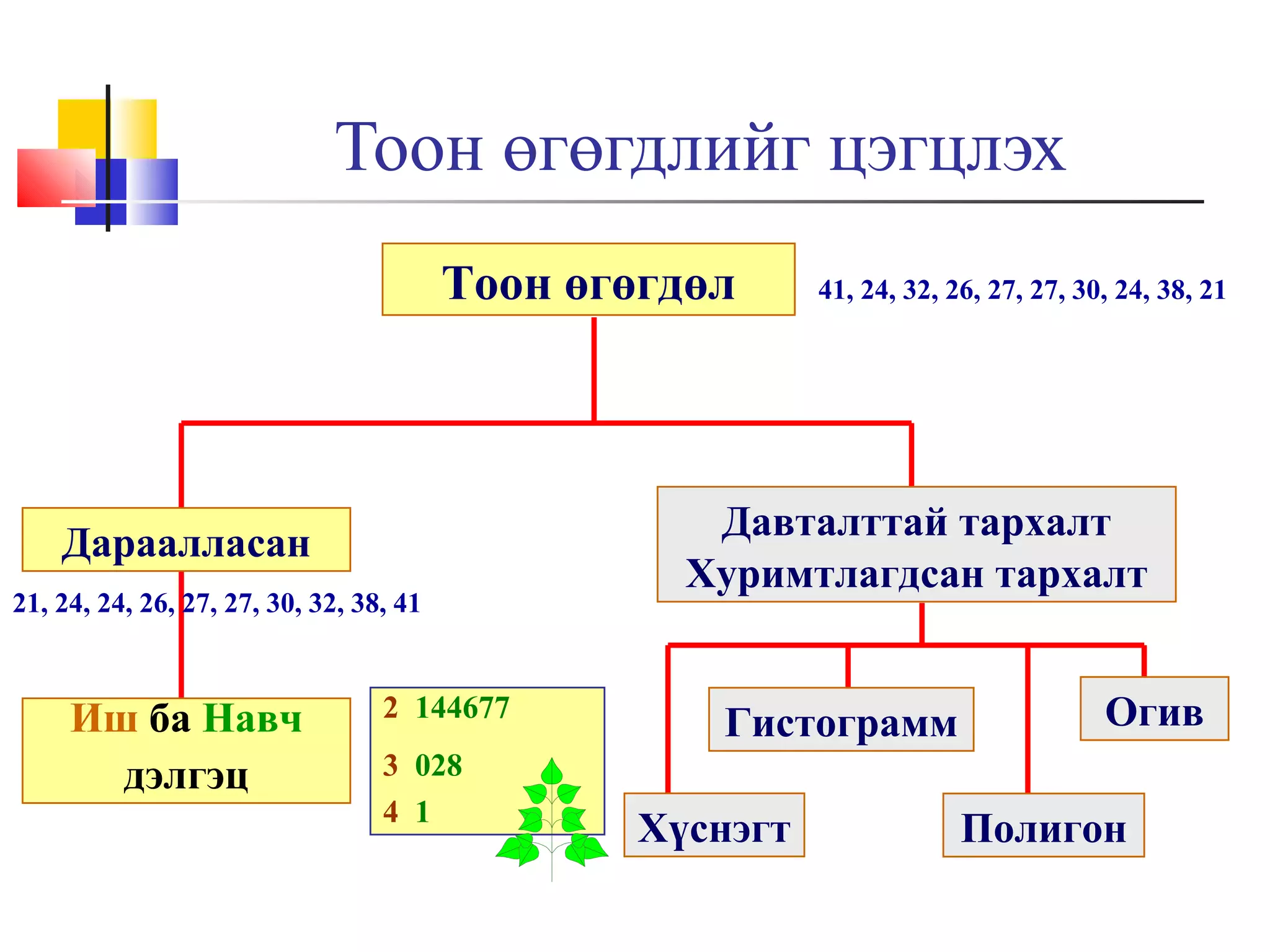 Тоон өгөгдлийг цэгцлэх
Тоон өгөгдөл

Дараалласан
21, 24, 24, 26, 27, 27, 30, 32, 38, 41

Иш ба Навч
дэлгэц

2 144677
3 028
4 1

41, 24, 32, 26, 27, 27, 30, 24, 38, 21

Давталттай тархалт
Хуримтлагдсан тархалт
Гистограмм
Хүснэгт

Огив
Полигон

 