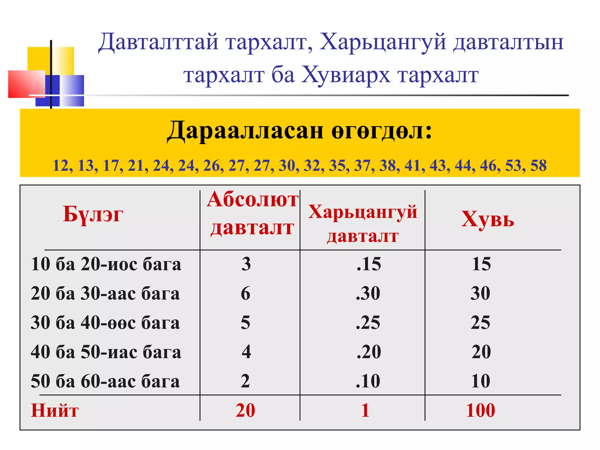 Давталттай тархалт, Харьцангуй давталтын
тархалт ба Хувиарх тархалт

Дараалласан өгөгдөл:
12, 13, 17, 21, 24, 24, 26, 27, 27, 30, 32, 35, 37, 38, 41, 43, 44, 46, 53, 58

Бүлэг
10 ба 20-иос бага
20 ба 30-аас бага
30 ба 40-өөс бага
40 ба 50-иас бага
50 ба 60-аас бага
Нийт

Абсолют Харьцангуй
давталт давталт
3
6
5
4
2
20

.15
.30
.25
.20
.10
1

Хувь
15
30
25
20
10
100

 