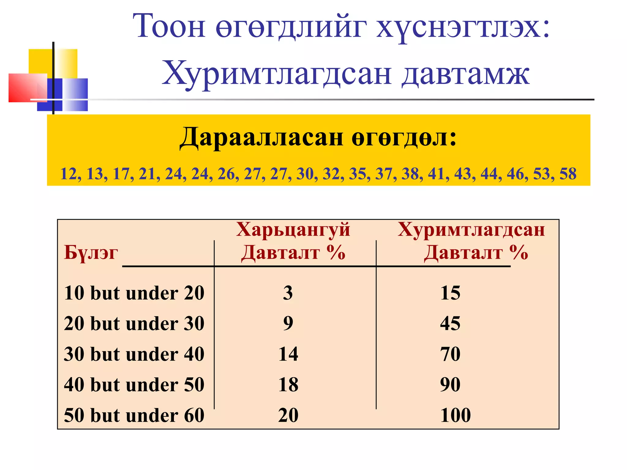 Тоон өгөгдлийг хүснэгтлэх:
Хуримтлагдсан давтамж
Дараалласан өгөгдөл:
12, 13, 17, 21, 24, 24, 26, 27, 27, 30, 32, 35, 37, 38, 41, 43, 44, 46, 53, 58

Бүлэг
10 but under 20
20 but under 30
30 but under 40
40 but under 50
50 but under 60

Харьцангуй
Давталт %
3
9
14
18
20

Хуримтлагдсан
Давталт %
15
45
70
90
100

 