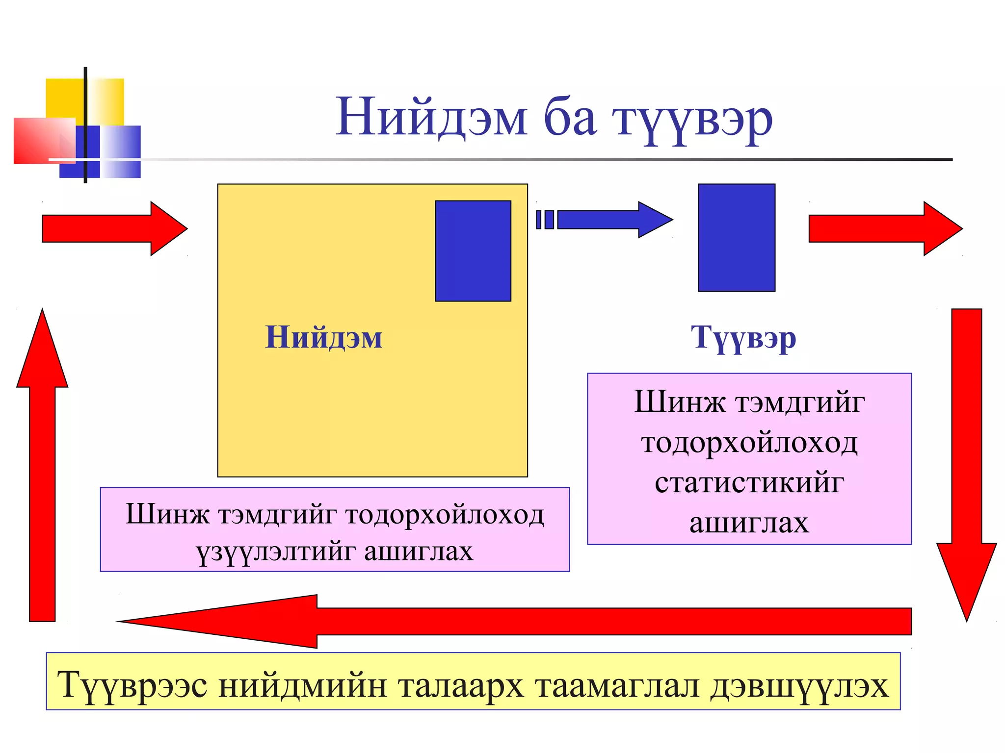 Нийдэм ба түүвэр

Нийдэм

Шинж тэмдгийг тодорхойлоход
үзүүлэлтийг ашиглах

Түүвэр
Шинж тэмдгийг
тодорхойлоход
статистикийг
ашиглах

Түүврээс нийдмийн талаарх таамаглал дэвшүүлэх

 