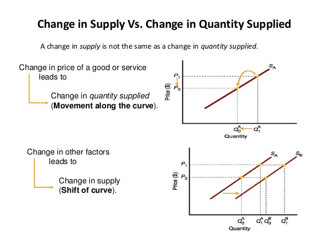 movement and shift along demand and supply curve essay Movement along the supply curve is driven solely by price a supplier is driven to put more product on the market at a higher price, and a supplier is driven to put. movement and shift along demand and supply curve essay Movement along the supply curve is driven solely by price a supplier is driven to put more product on the market at a higher price, and a supplier is driven to put.