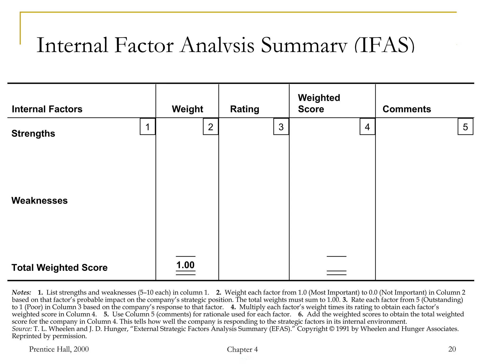 4-20
Prentice Hall, 2000 Chapter 4 20
Internal Factor Analysis Summary (IFAS)
Internal Factors Weight Rating
Weighted
Score Comments
1 2 3 4 5
1.00
Strengths
Weaknesses
Total Weighted Score
Notes: 1. List strengths and weaknesses (5–10 each) in column 1. 2. Weight each factor from 1.0 (Most Important) to 0.0 (Not Important) in Column 2
based on that factor’s probable impact on the company’s strategic position. The total weights must sum to 1.00. 3. Rate each factor from 5 (Outstanding)
to 1 (Poor) in Column 3 based on the company’s response to that factor. 4. Multiply each factor’s weight times its rating to obtain each factor’s
weighted score in Column 4. 5. Use Column 5 (comments) for rationale used for each factor. 6. Add the weighted scores to obtain the total weighted
score for the company in Column 4. This tells how well the company is responding to the strategic factors in its internal environment.
Source: T. L. Wheelen and J. D. Hunger, “External Strategic Factors Analysis Summary (EFAS).” Copyright © 1991 by Wheelen and Hunger Associates.
Reprinted by permission.
 