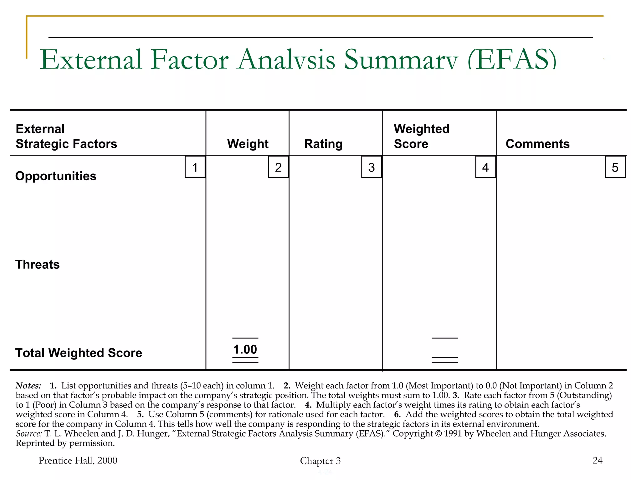 4-24
Prentice Hall, 2000 Chapter 3 24
External Factor Analysis Summary (EFAS)
External
Strategic Factors Weight Rating
Weighted
Score Comments
1 2 3 4 5
1.00
Opportunities
Threats
Total Weighted Score
Notes: 1. List opportunities and threats (5–10 each) in column 1. 2. Weight each factor from 1.0 (Most Important) to 0.0 (Not Important) in Column 2
based on that factor’s probable impact on the company’s strategic position. The total weights must sum to 1.00. 3. Rate each factor from 5 (Outstanding)
to 1 (Poor) in Column 3 based on the company’s response to that factor. 4. Multiply each factor’s weight times its rating to obtain each factor’s
weighted score in Column 4. 5. Use Column 5 (comments) for rationale used for each factor. 6. Add the weighted scores to obtain the total weighted
score for the company in Column 4. This tells how well the company is responding to the strategic factors in its external environment.
Source: T. L. Wheelen and J. D. Hunger, “External Strategic Factors Analysis Summary (EFAS).” Copyright © 1991 by Wheelen and Hunger Associates.
Reprinted by permission.
 