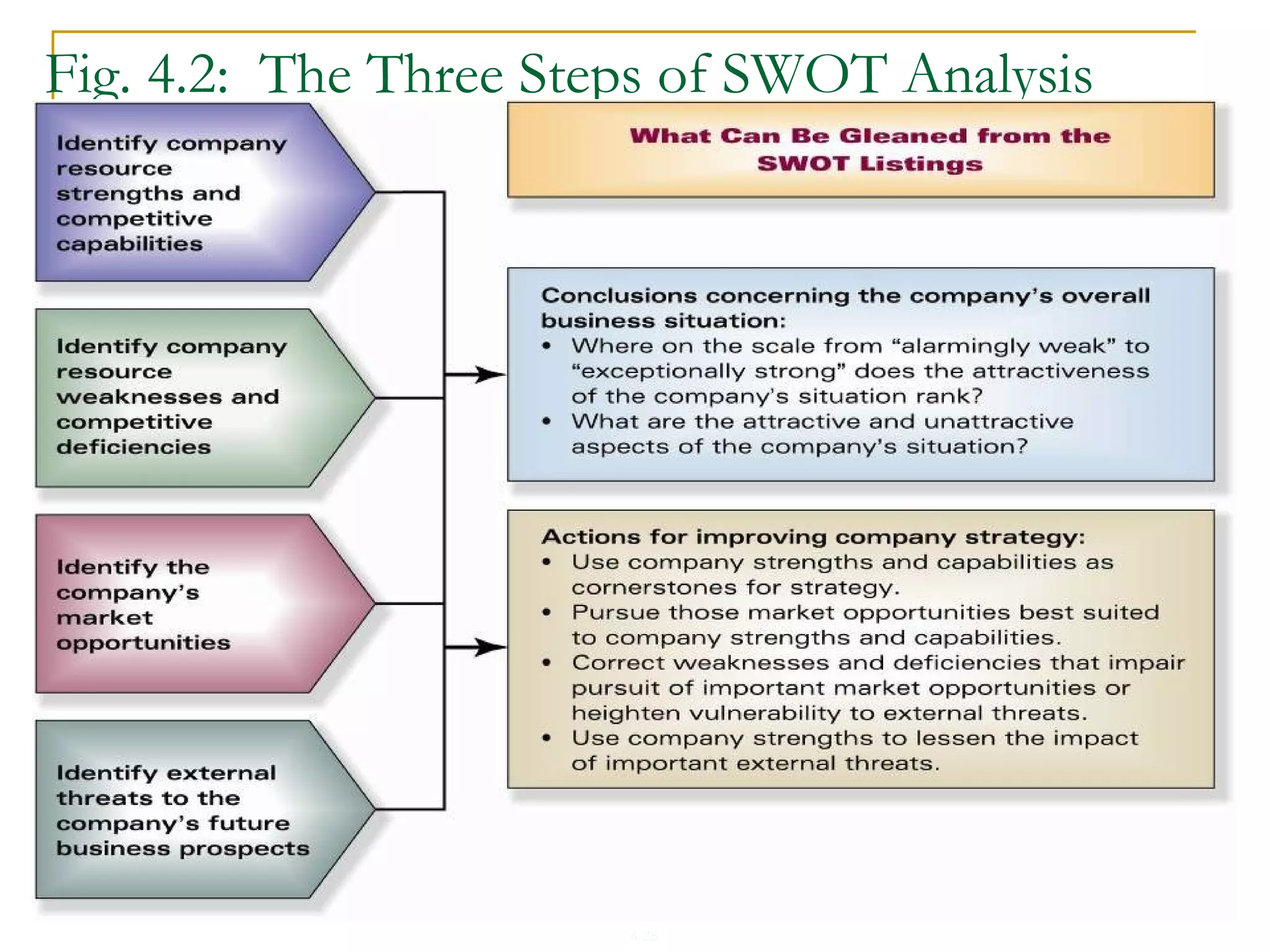 4-25
Fig. 4.2: The Three Steps of SWOT Analysis
 
