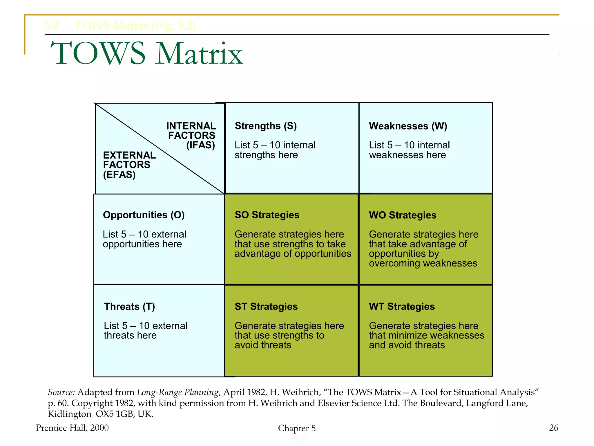4-26
Prentice Hall, 2000 Chapter 5 26
SO Strategies
Generate strategies here
that use strengths to take
advantage of opportunities
ST Strategies
Generate strategies here
that use strengths to
avoid threats
WO Strategies
Generate strategies here
that take advantage of
opportunities by
overcoming weaknesses
WT Strategies
Generate strategies here
that minimize weaknesses
and avoid threats
INTERNAL
FACTORS
(IFAS)
EXTERNAL
FACTORS
(EFAS)
Strengths (S)
List 5 – 10 internal
strengths here
Weaknesses (W)
List 5 – 10 internal
weaknesses here
Opportunities (O)
List 5 – 10 external
opportunities here
Threats (T)
List 5 – 10 external
threats here
TOWS Matrix
5.4 TOWS Matrix (Fig. 5.2)
Source: Adapted from Long-Range Planning, April 1982, H. Weihrich, “The TOWS Matrix—A Tool for Situational Analysis”
p. 60. Copyright 1982, with kind permission from H. Weihrich and Elsevier Science Ltd. The Boulevard, Langford Lane,
Kidlington OX5 1GB, UK.
 