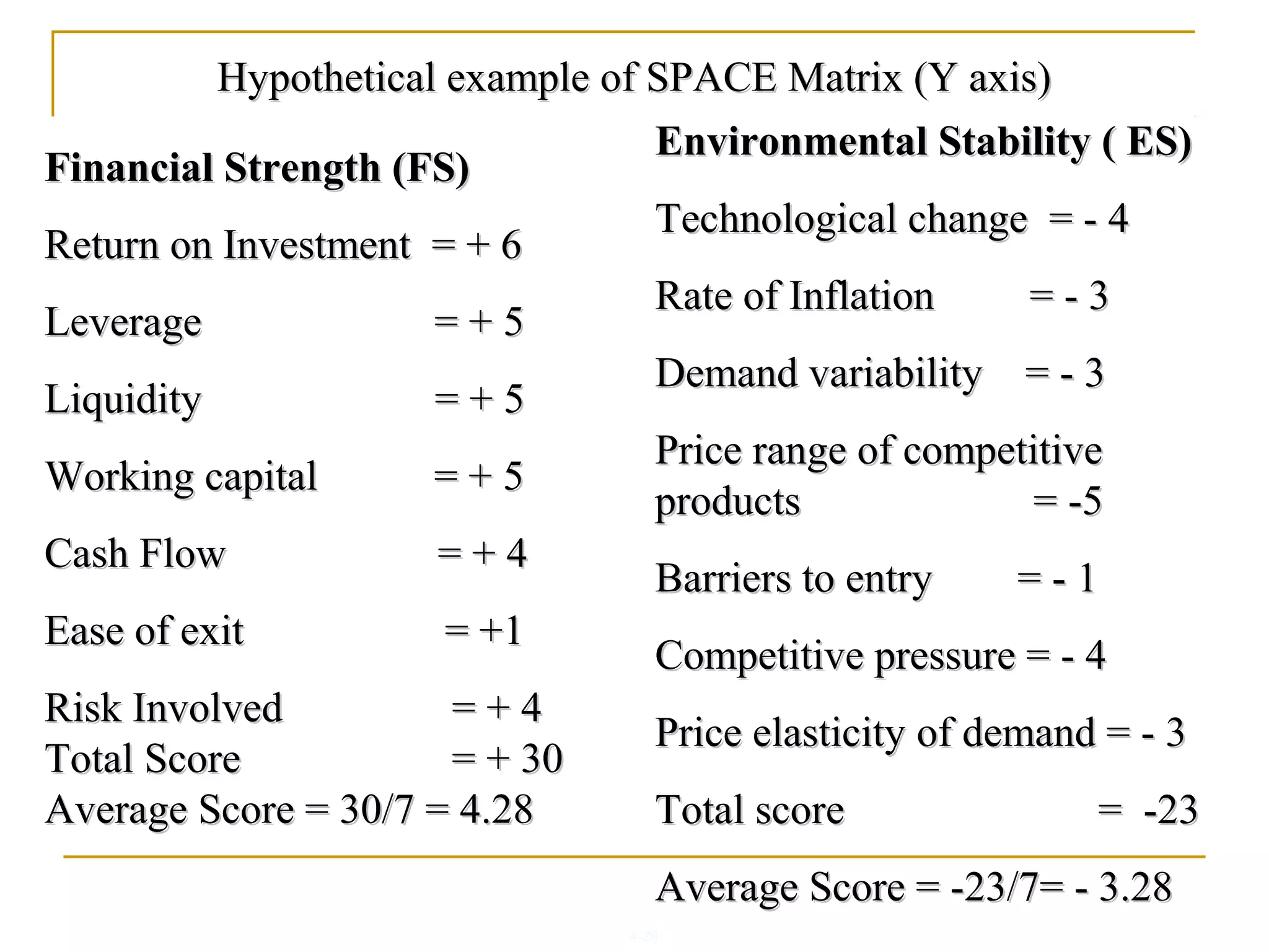 4-29
Hypothetical example of SPACE Matrix (Y axis)Hypothetical example of SPACE Matrix (Y axis)
Financial Strength (FS)Financial Strength (FS)
Return on Investment = + 6Return on Investment = + 6
Leverage = + 5Leverage = + 5
Liquidity = + 5Liquidity = + 5
Working capital = + 5Working capital = + 5
Cash Flow = + 4Cash Flow = + 4
Ease of exit = +1Ease of exit = +1
Risk Involved = + 4Risk Involved = + 4
Total Score = + 30Total Score = + 30
Average Score = 30/7 = 4.28Average Score = 30/7 = 4.28
Environmental Stability ( ES)Environmental Stability ( ES)
Technological change = - 4Technological change = - 4
Rate of Inflation = - 3Rate of Inflation = - 3
Demand variability = - 3Demand variability = - 3
Price range of competitivePrice range of competitive
products = -5products = -5
Barriers to entry = - 1Barriers to entry = - 1
Competitive pressure = - 4Competitive pressure = - 4
Price elasticity of demand = - 3Price elasticity of demand = - 3
Total score = -23Total score = -23
Average Score = -23/7= - 3.28Average Score = -23/7= - 3.28
 