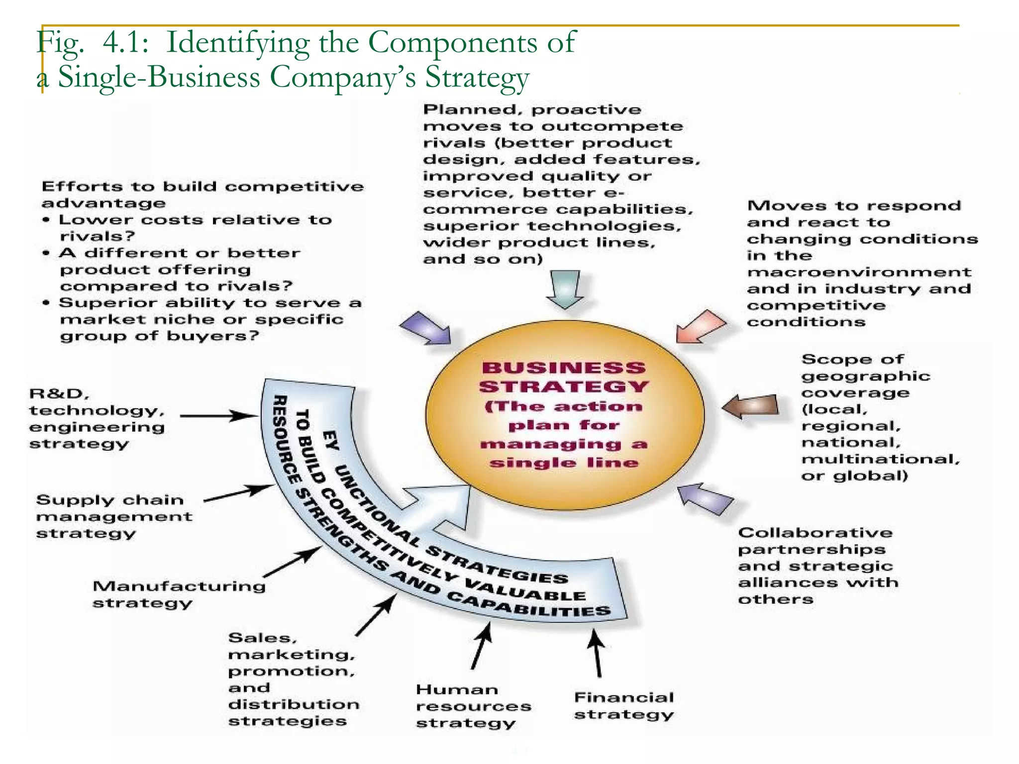 4-3
Fig. 4.1: Identifying the Components of
a Single-Business Company’s Strategy
 