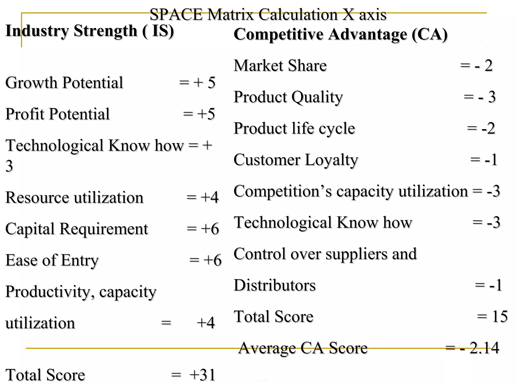 4-30
SPACE Matrix Calculation X axisSPACE Matrix Calculation X axis
Industry Strength ( IS)Industry Strength ( IS)
Growth Potential = + 5Growth Potential = + 5
Profit Potential = +5Profit Potential = +5
Technological Know how = +Technological Know how = +
33
Resource utilization = +4Resource utilization = +4
Capital Requirement = +6Capital Requirement = +6
Ease of Entry = +6Ease of Entry = +6
Productivity, capacityProductivity, capacity
utilization = +4utilization = +4
Total Score = +31Total Score = +31
Competitive Advantage (CA)Competitive Advantage (CA)
Market Share = - 2Market Share = - 2
Product Quality = - 3Product Quality = - 3
Product life cycle = -2Product life cycle = -2
Customer Loyalty = -1Customer Loyalty = -1
Competition’s capacity utilization = -3Competition’s capacity utilization = -3
Technological Know how = -3Technological Know how = -3
Control over suppliers andControl over suppliers and
Distributors = -1Distributors = -1
Total Score = 15Total Score = 15
Average CA Score = - 2.14Average CA Score = - 2.14
 