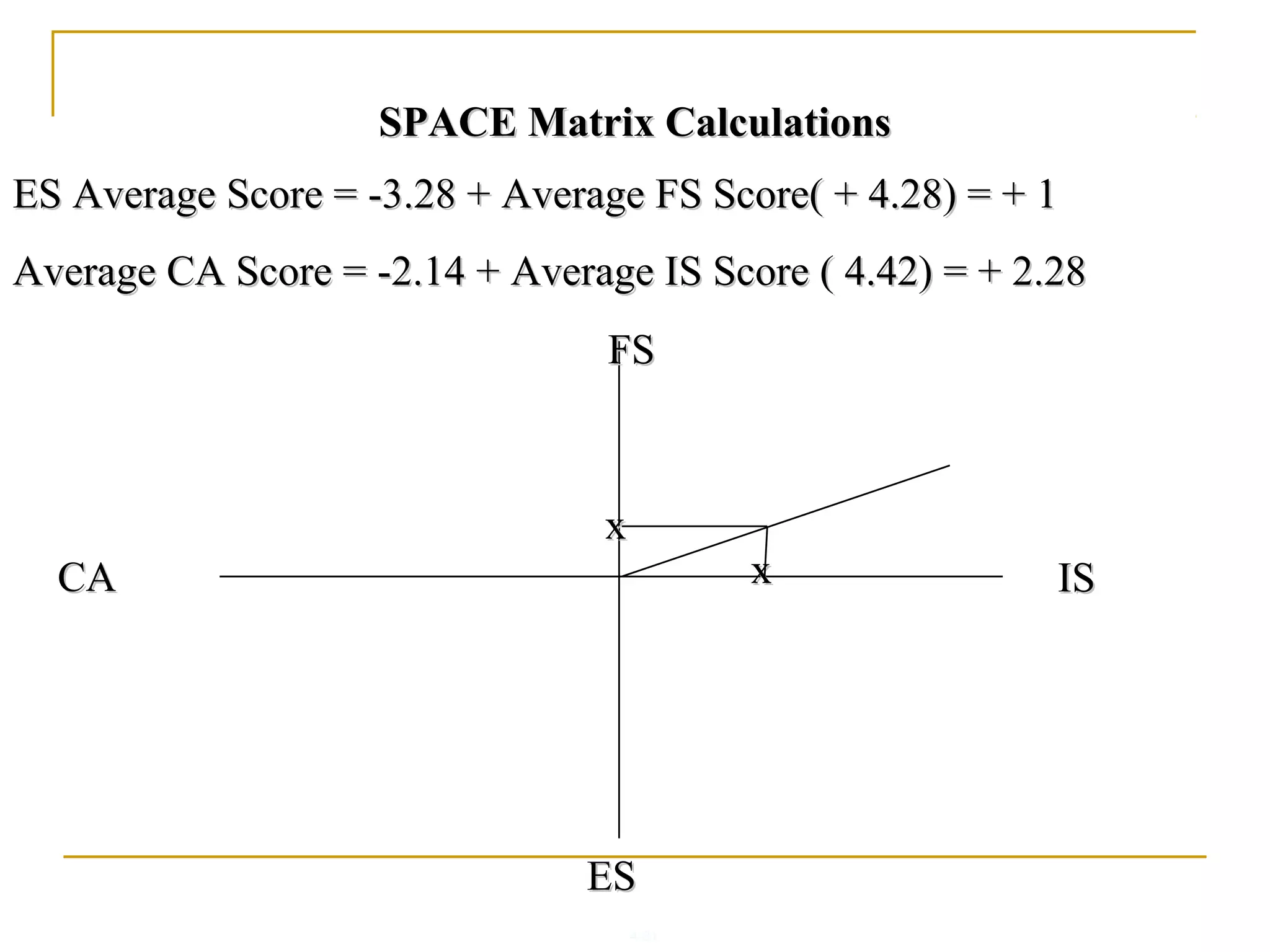 4-31
SPACE Matrix CalculationsSPACE Matrix Calculations
ES Average Score = -3.28 + Average FS Score( + 4.28) = + 1ES Average Score = -3.28 + Average FS Score( + 4.28) = + 1
Average CA Score = -2.14 + Average IS Score ( 4.42) = + 2.28Average CA Score = -2.14 + Average IS Score ( 4.42) = + 2.28
CACA ISIS
FSFS
ESES
xx
xx
 