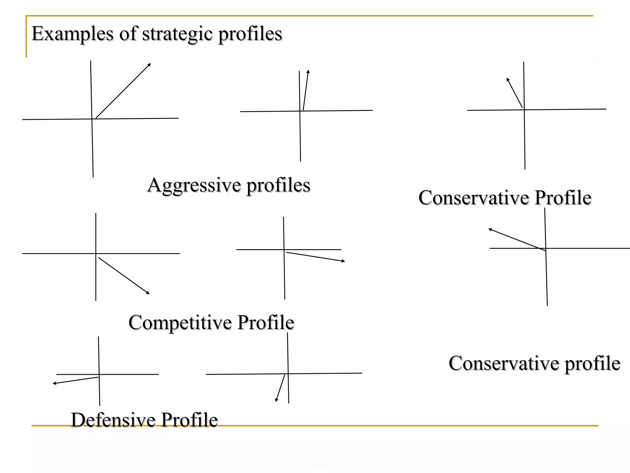 4-32
Examples of strategic profilesExamples of strategic profiles
Aggressive profilesAggressive profiles
Competitive ProfileCompetitive Profile
Defensive ProfileDefensive Profile
Conservative ProfileConservative Profile
Conservative profileConservative profile
 