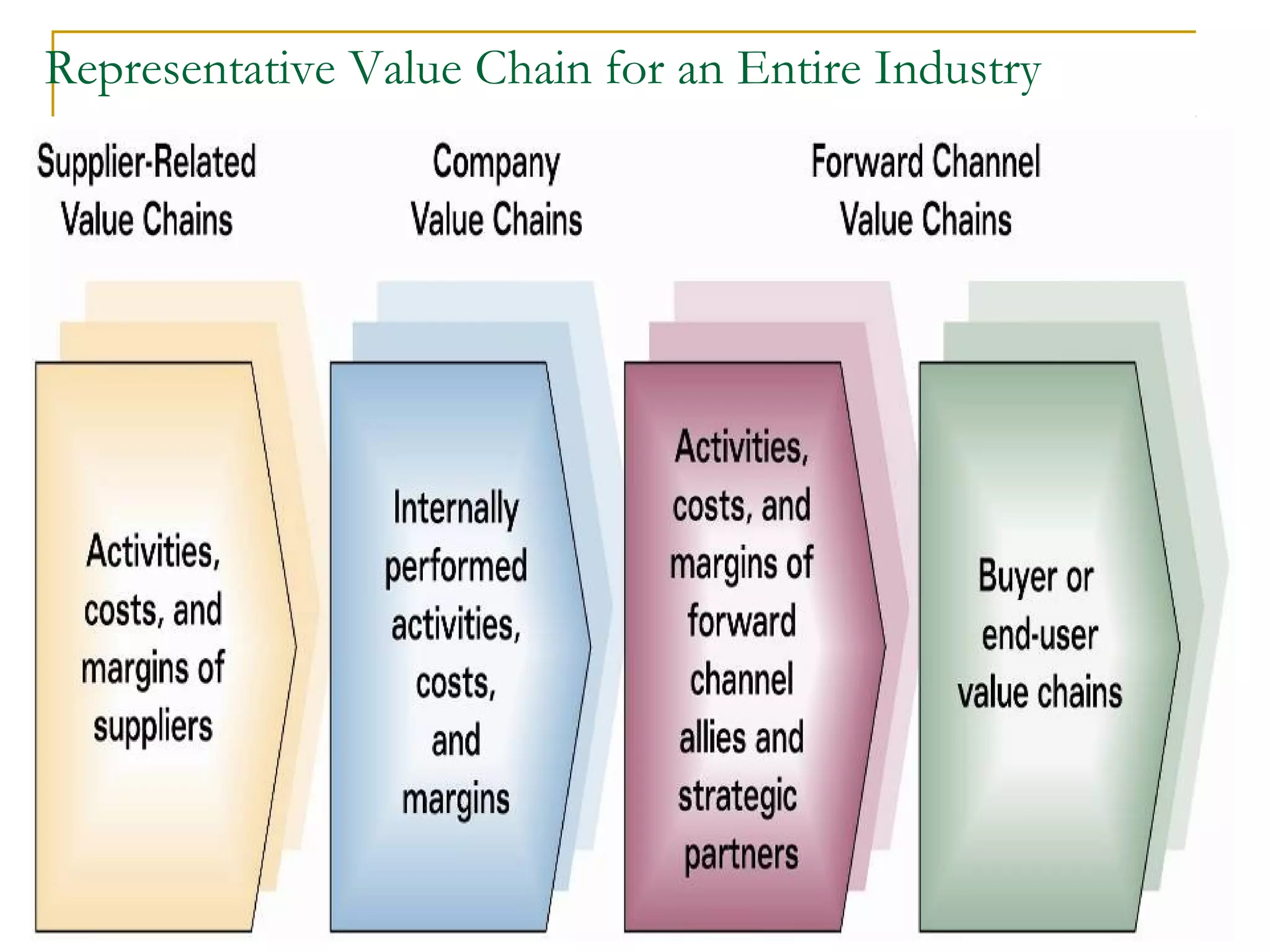 4-44
Representative Value Chain for an Entire Industry
 
