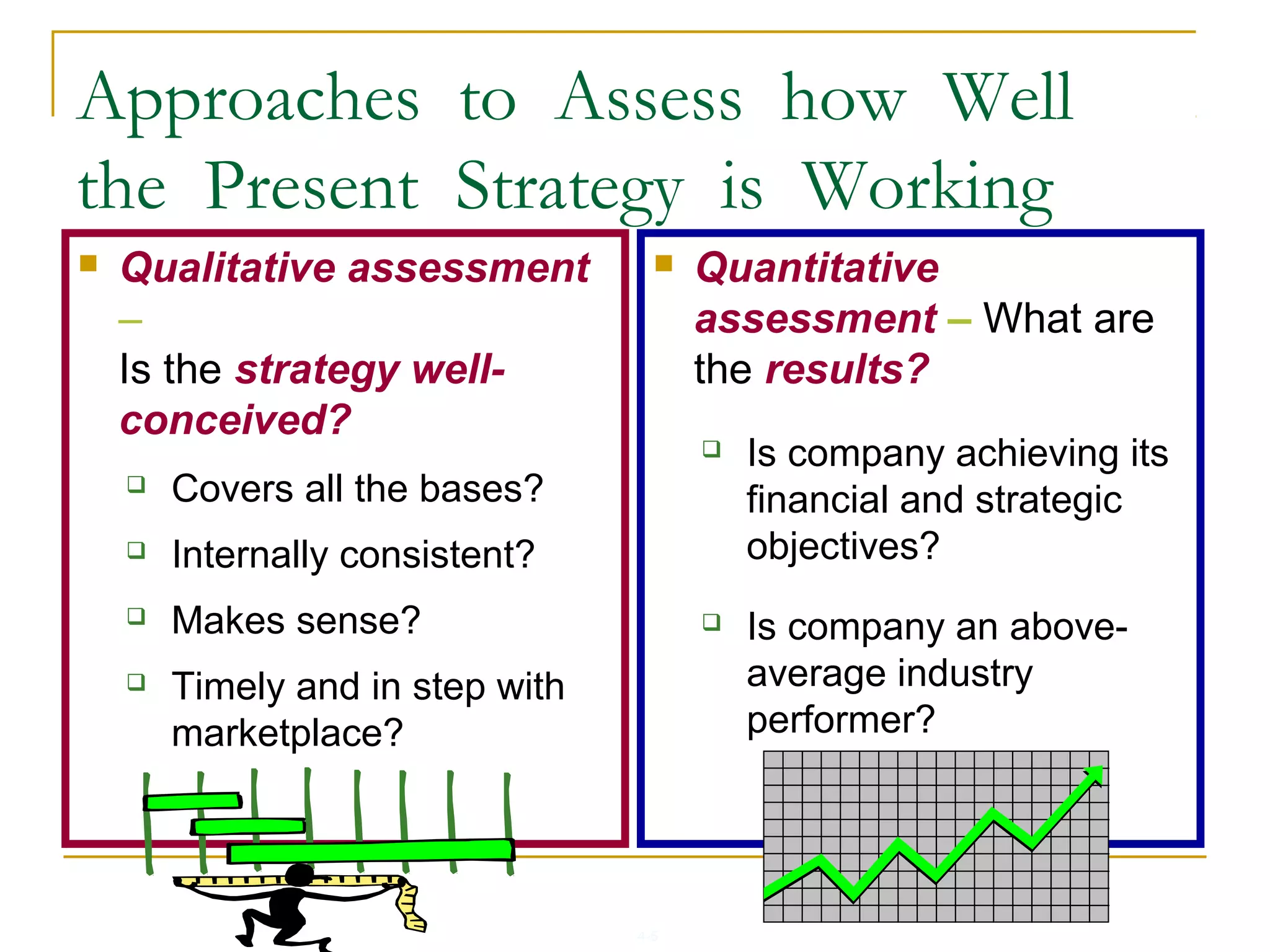 4-5
 Qualitative assessment
–
Is the strategy well-
conceived?
 Covers all the bases?
 Internally consistent?
 Makes sense?
 Timely and in step with
marketplace?
 Quantitative
assessment – What are
the results?
 Is company achieving its
financial and strategic
objectives?
 Is company an above-
average industry
performer?
Approaches to Assess how Well
the Present Strategy is Working
 