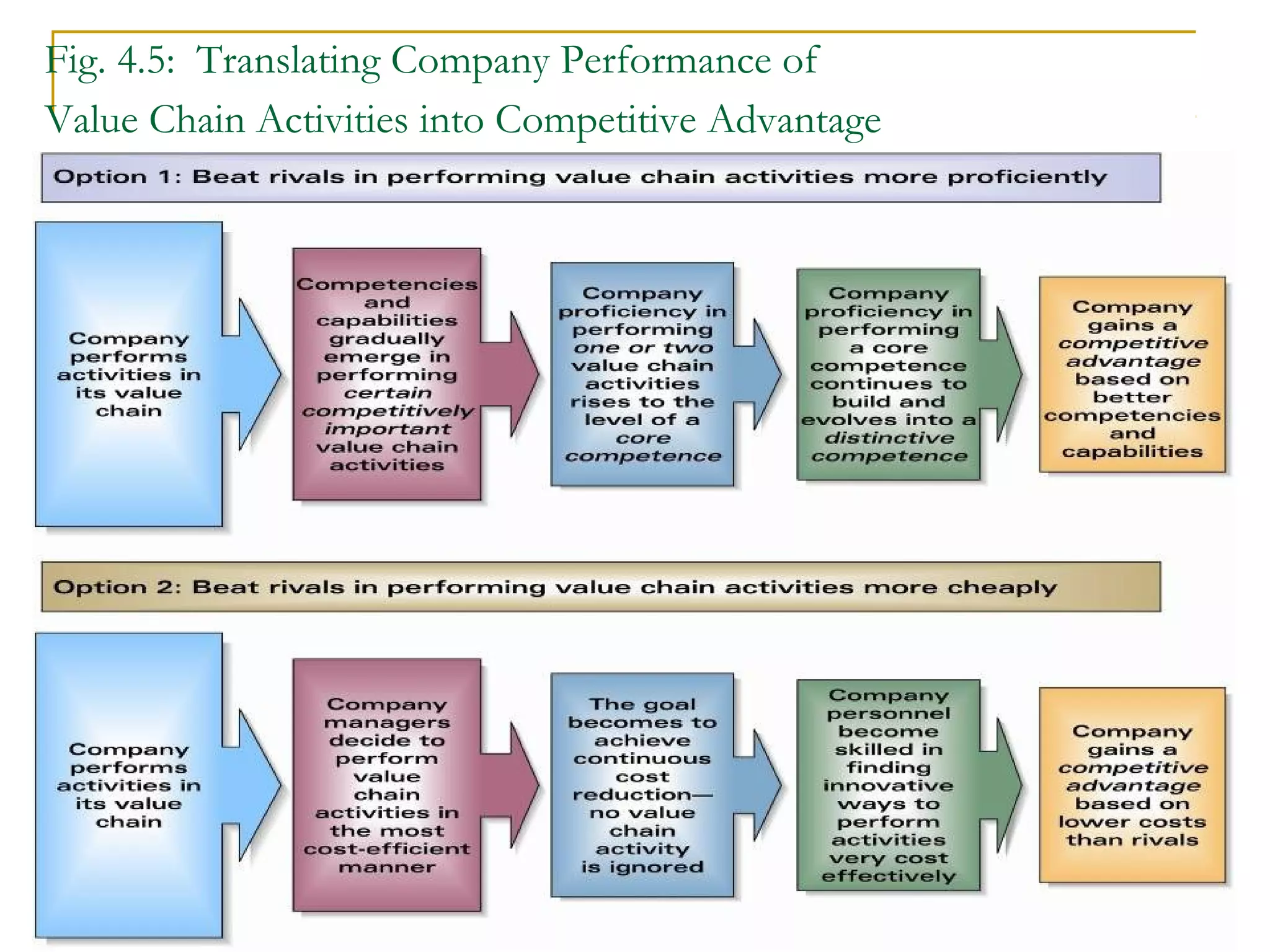 4-53
Fig. 4.5: Translating Company Performance of
Value Chain Activities into Competitive Advantage
 