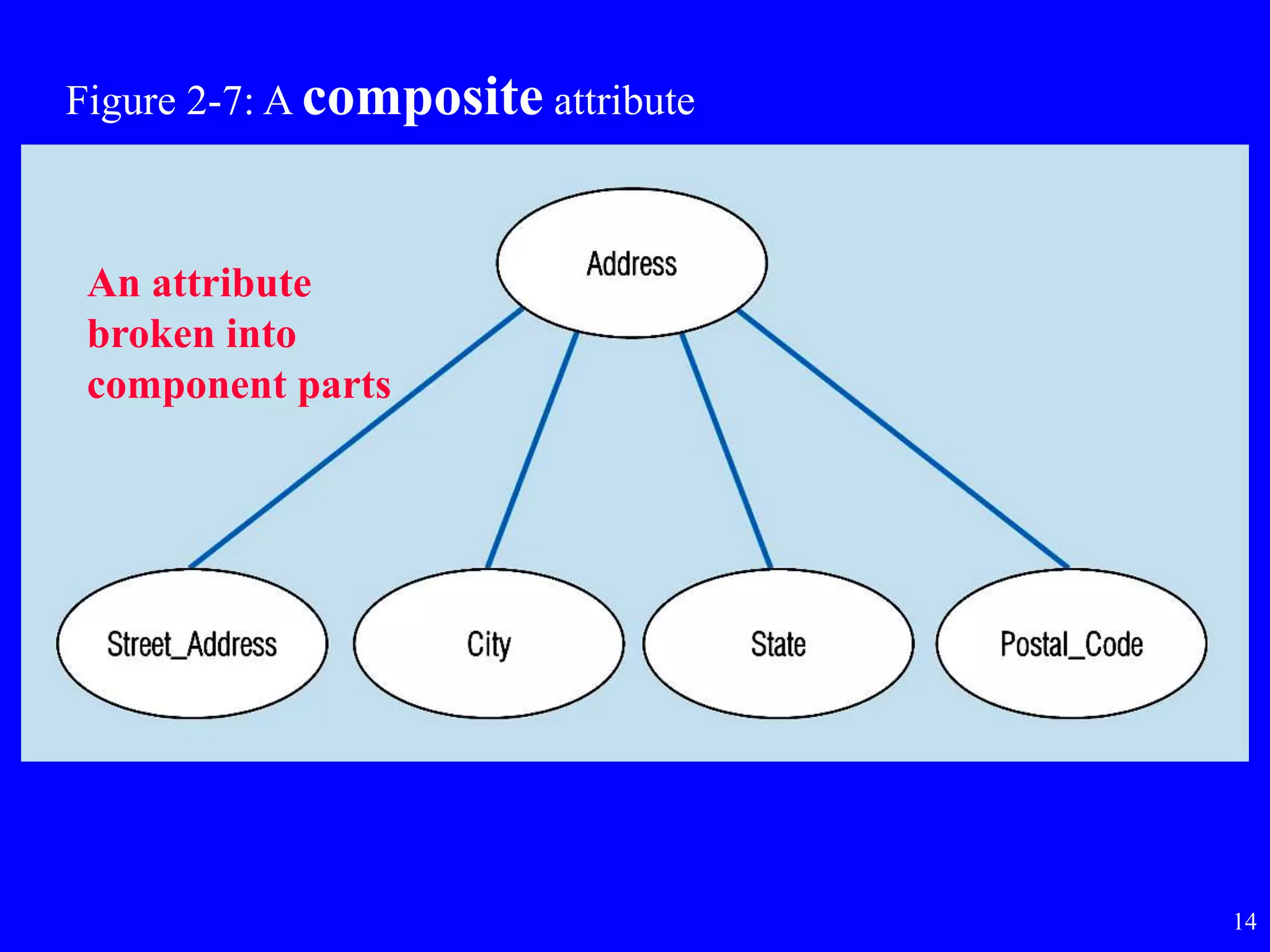 14
Figure 2-7: A composite attribute
An attribute
broken into
component parts
 