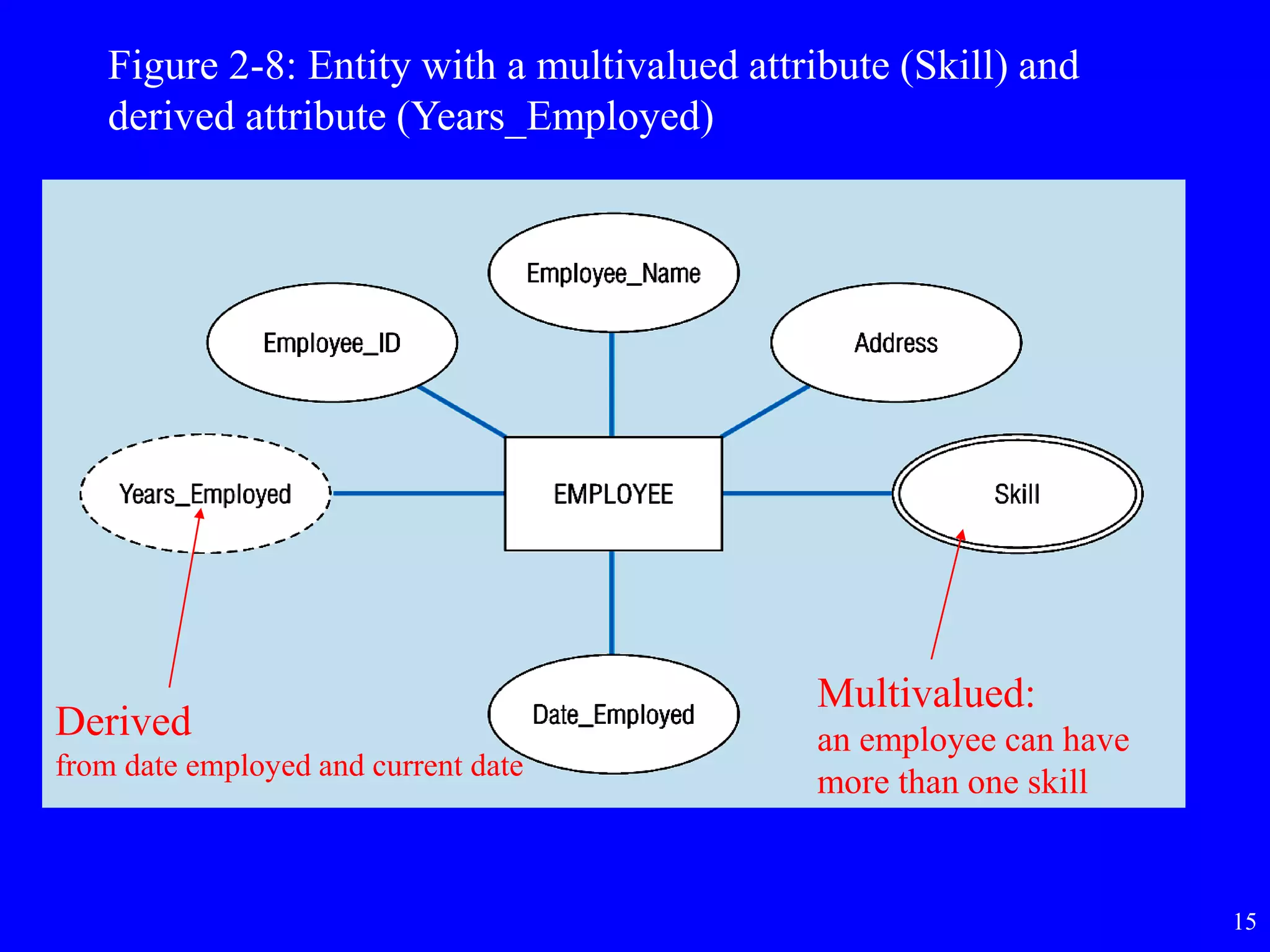 15
Figure 2-8: Entity with a multivalued attribute (Skill) and
derived attribute (Years_Employed)
Derived
from date employed and current date
Multivalued:
an employee can have
more than one skill
 