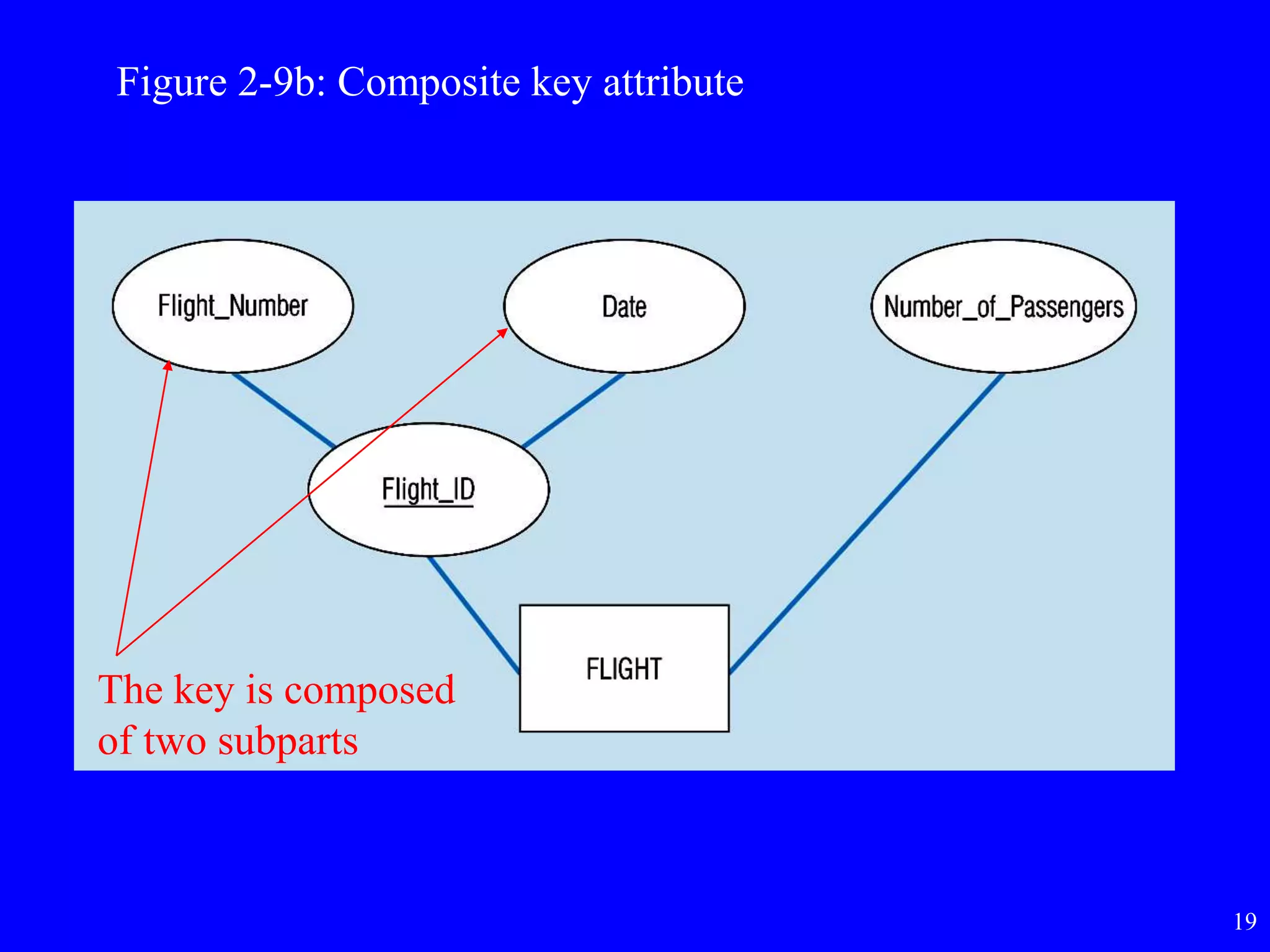 19
Figure 2-9b: Composite key attribute
The key is composed
of two subparts
 