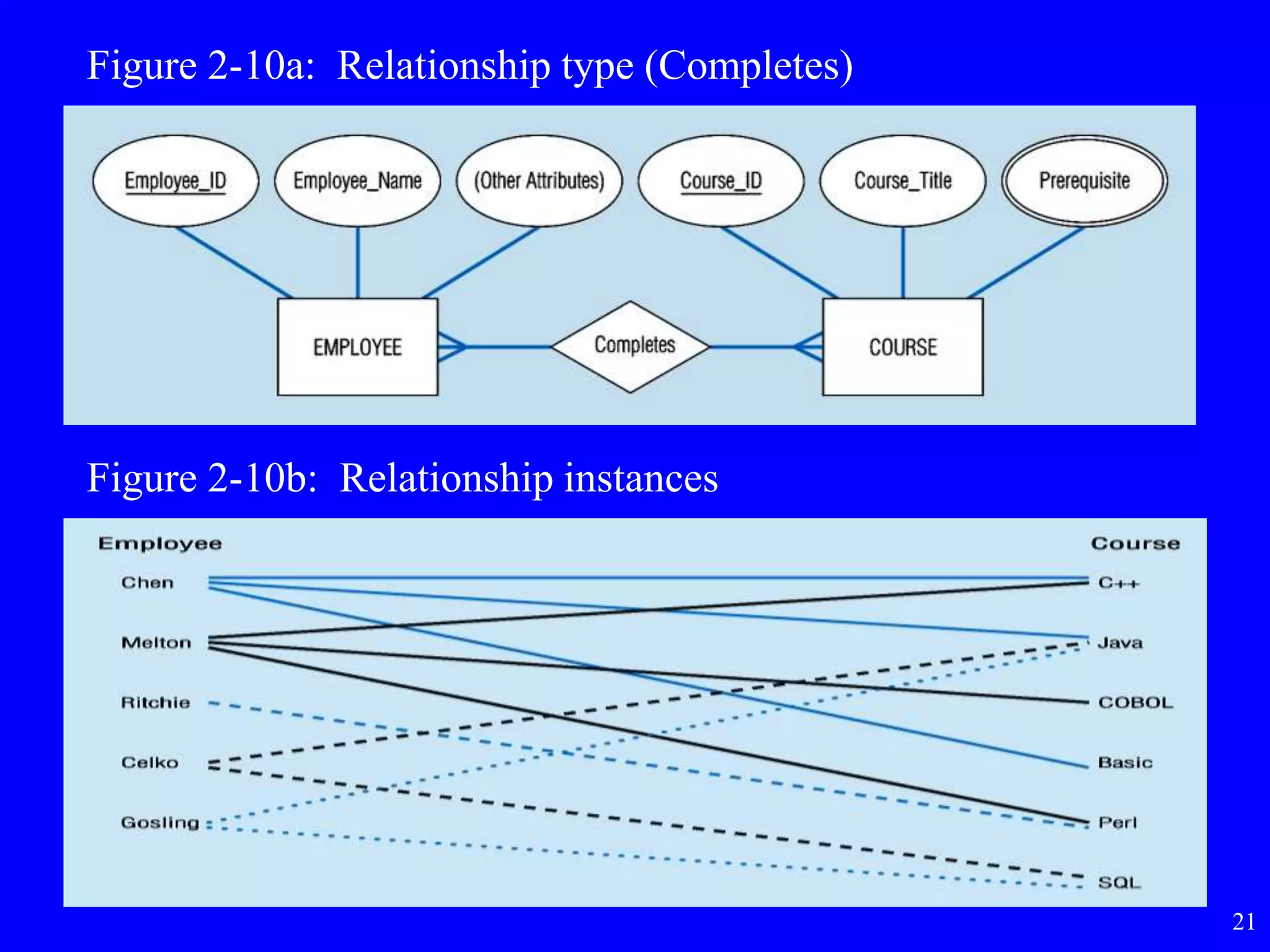 21
Figure 2-10a: Relationship type (Completes)
Figure 2-10b: Relationship instances
 
