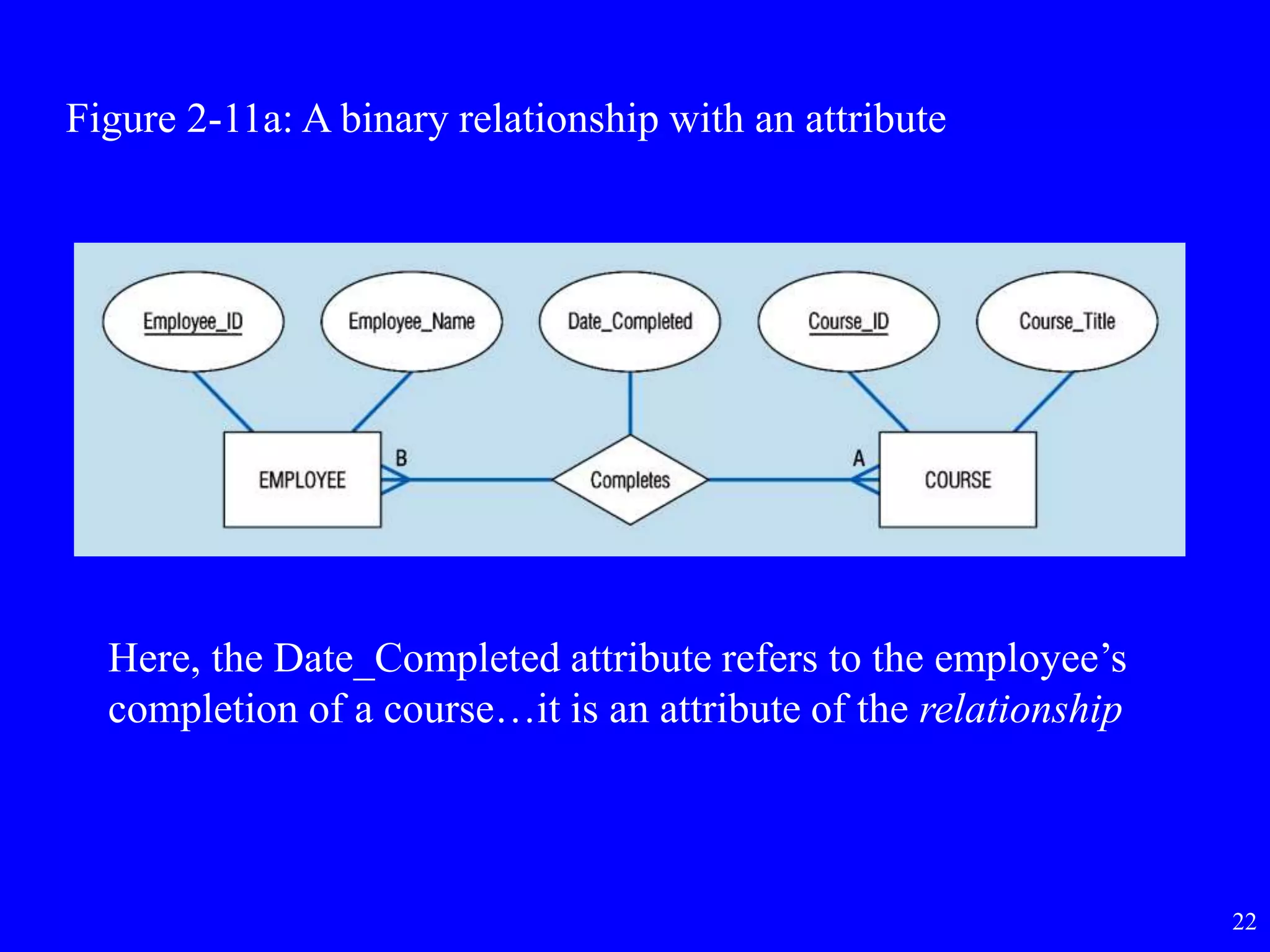 22
Figure 2-11a: A binary relationship with an attribute
Here, the Date_Completed attribute refers to the employee’s
completion of a course…it is an attribute of the relationship
 