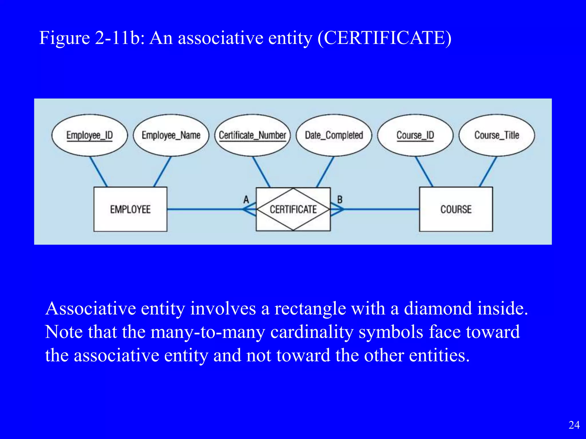 24
Figure 2-11b: An associative entity (CERTIFICATE)
Associative entity involves a rectangle with a diamond inside.
Note that the many-to-many cardinality symbols face toward
the associative entity and not toward the other entities.
 