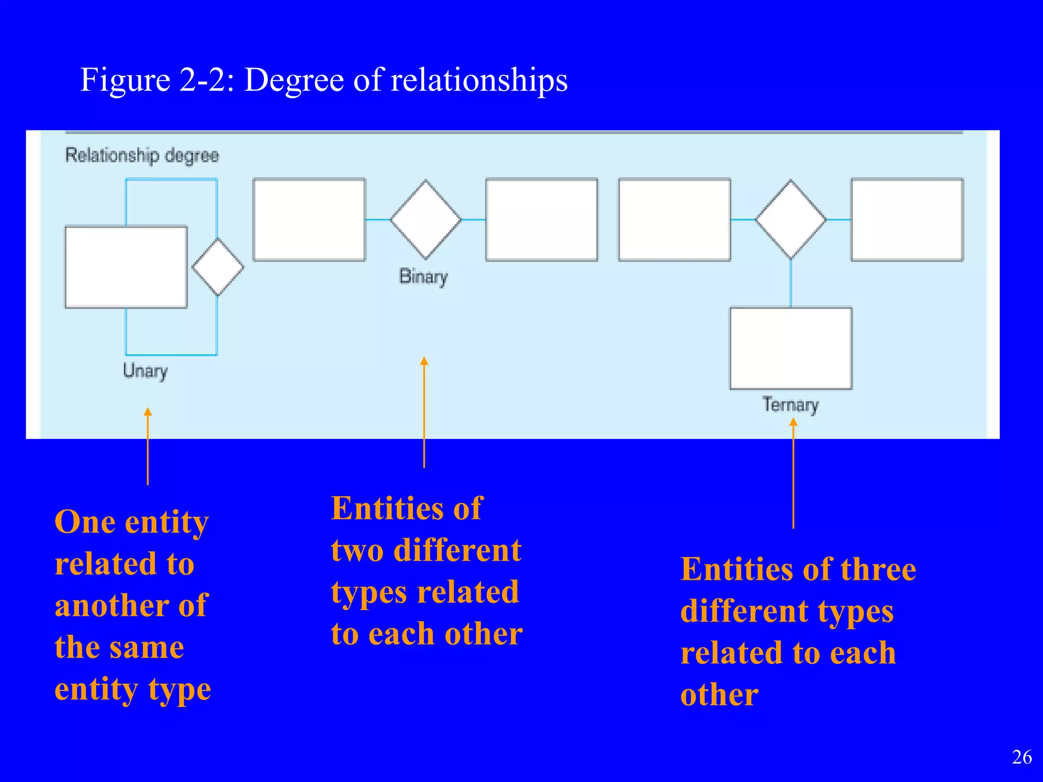 26
Figure 2-2: Degree of relationships
One entity
related to
another of
the same
entity type
Entities of
two different
types related
to each other
Entities of three
different types
related to each
other
 