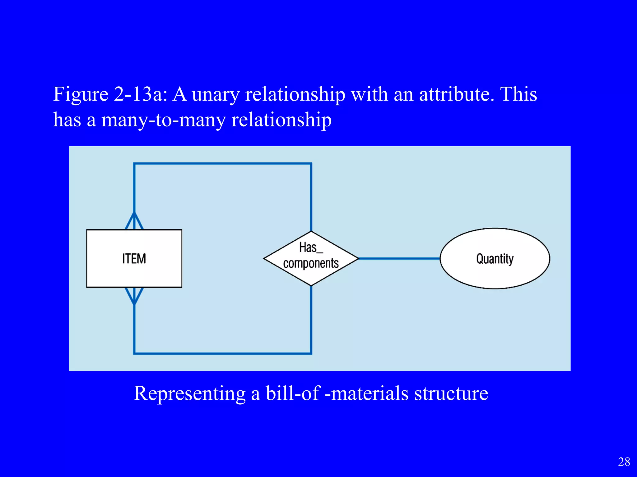 28
Representing a bill-of -materials structure
Figure 2-13a: A unary relationship with an attribute. This
has a many-to-many relationship
 