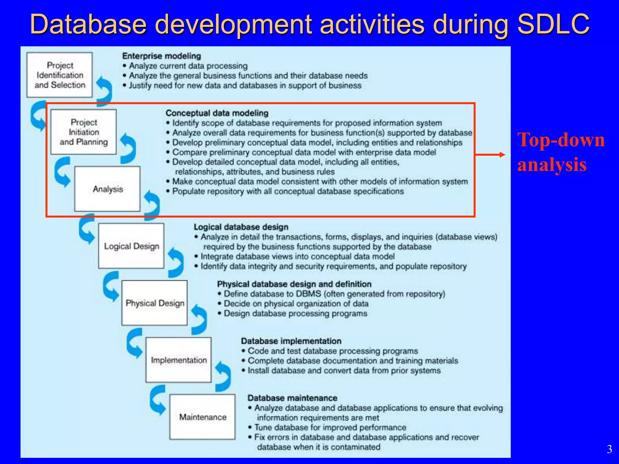 3
Database development activities during SDLC
Top-down
analysis
 