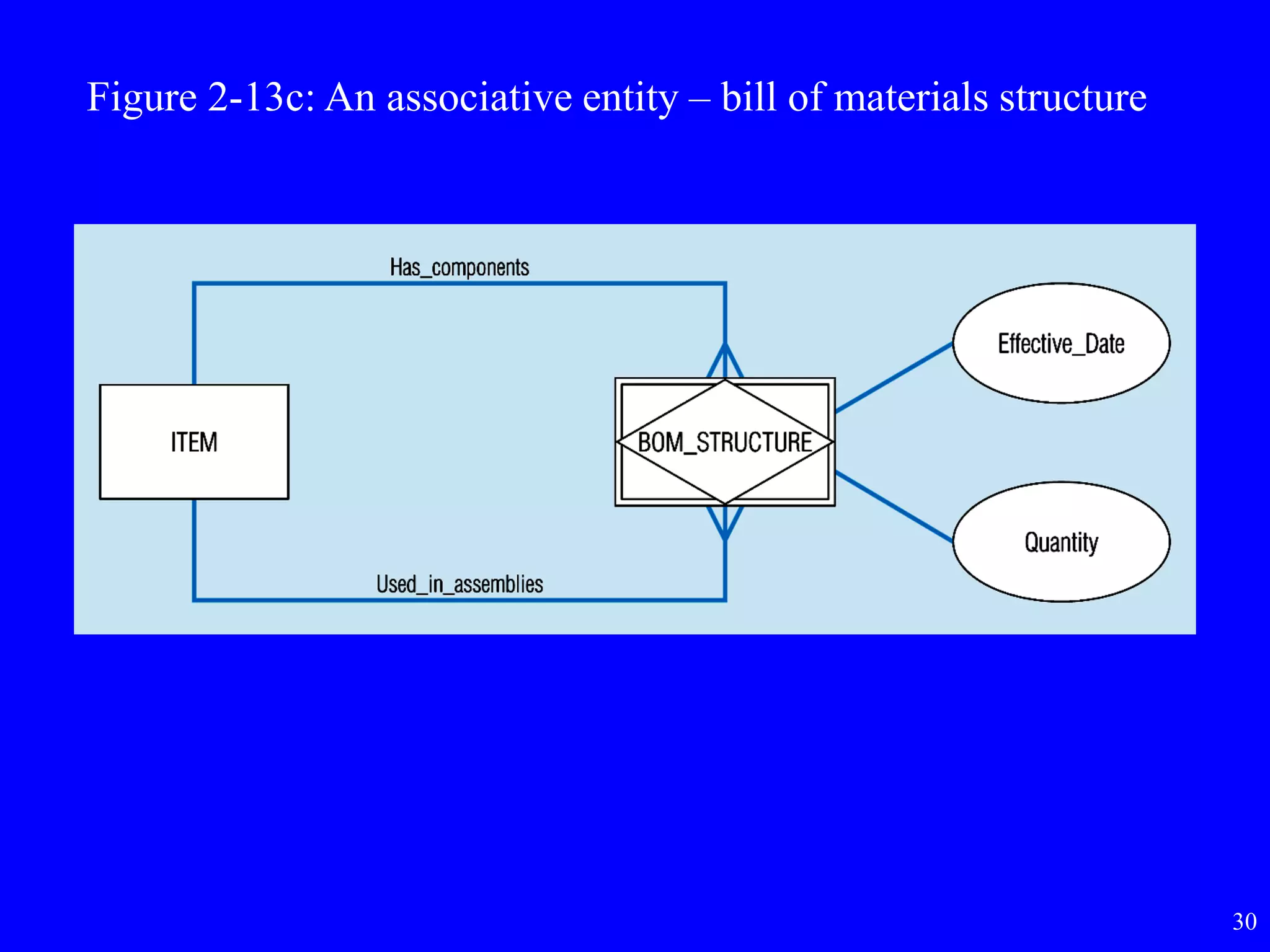 30
Figure 2-13c: An associative entity – bill of materials structure
 