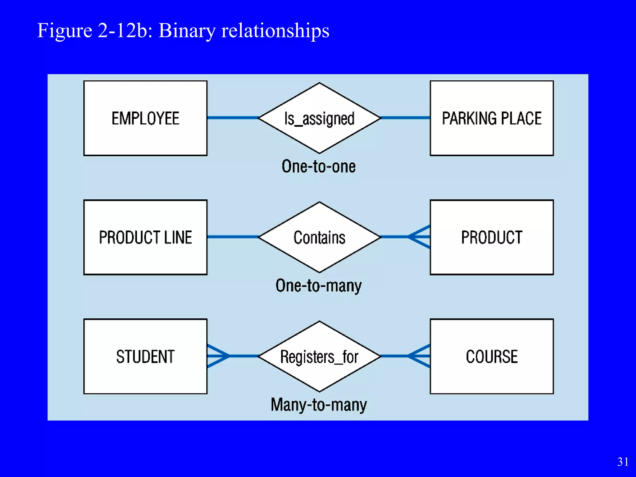 31
Figure 2-12b: Binary relationships
 