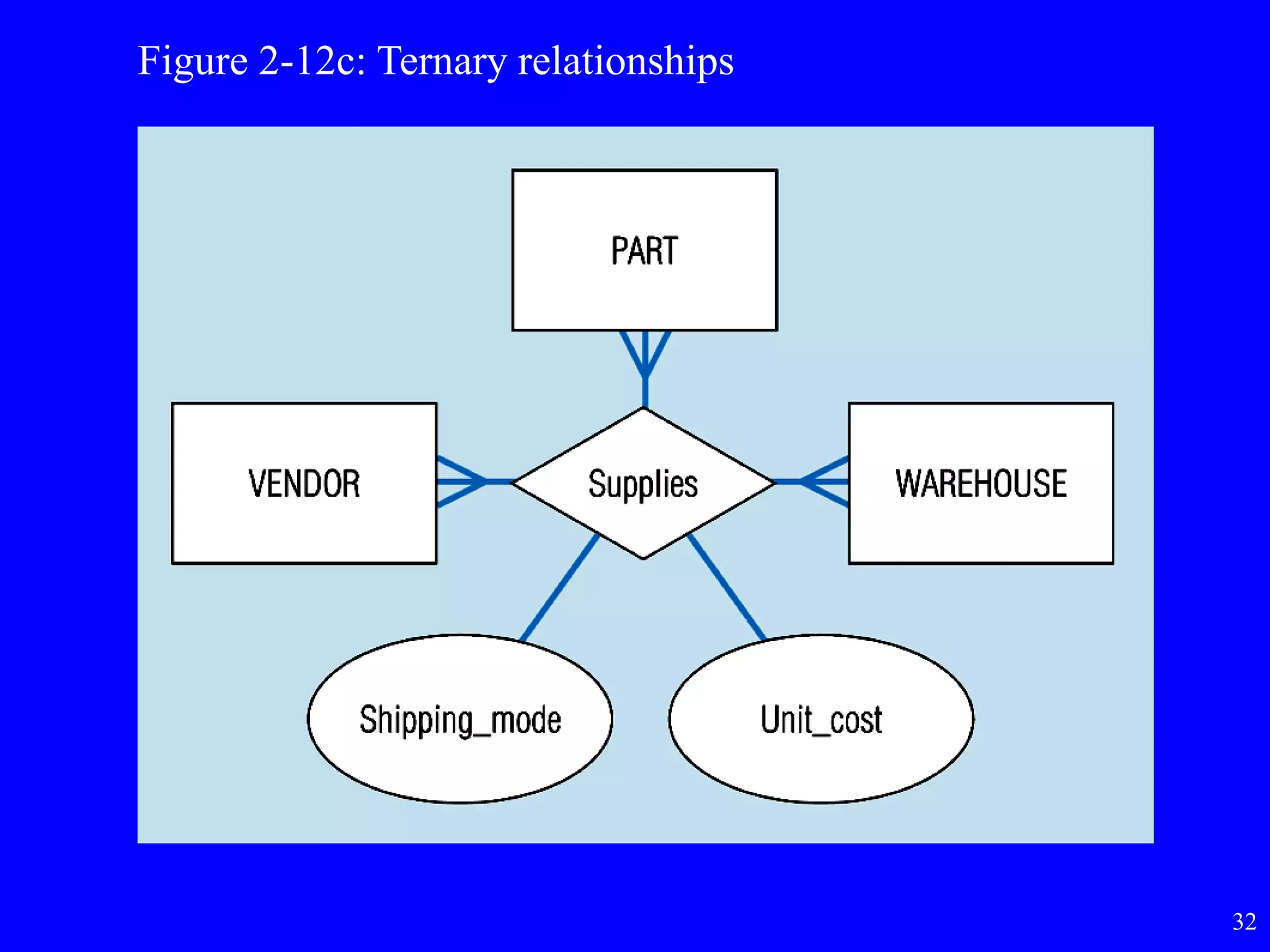 32
Figure 2-12c: Ternary relationships
 