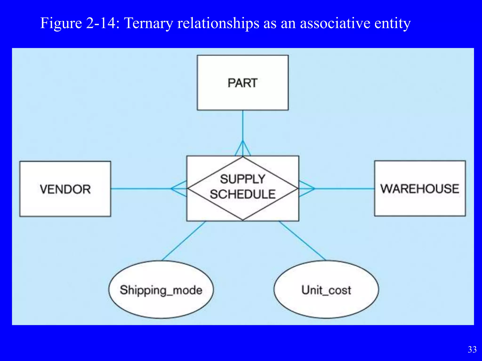 33
Figure 2-14: Ternary relationships as an associative entity
 