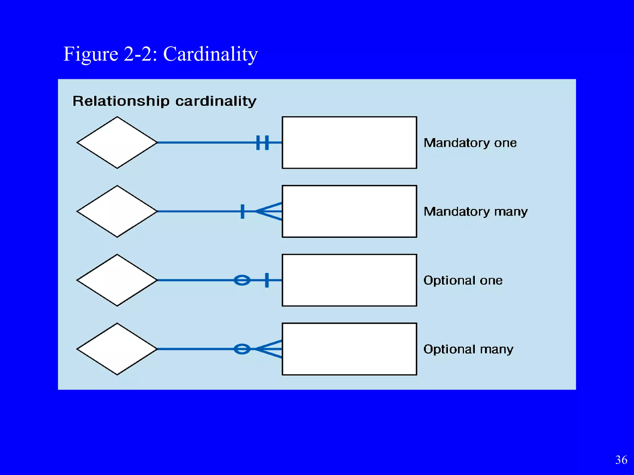 36
Figure 2-2: Cardinality
 